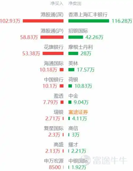 Recently, Tigermed (03347) $TIGERMED (03347.HK)$ 's share price showed a clear trend of rebounding after bottoming out. Zhitong Finance APP observed that, after hitting a low of HKD 36.08 during trading on November 21 last year, Tigermed's share price continued to recover, entering an upward trend lasting nearly two months. On January 15 this year, the share price reached a high of HKD 54.85, with a maximum gain in the period of 52.02%. However, after that, Tigermed's share price experienced a technical decline for nearly half a month, falling below HKD 50 on January 28. At this point, the company's share price had already touched the middle band of the BOLL line technically and was showing signs of continuing to fall toward the lower band. However, this trend was interrupted by two consecutive days of significant gains on January 29 and 30, forcefully reversing the stock's trajectory back into a stable recovery pattern. The fundamental reason behind this market change may lie in Tigermed’s disclosed preliminary earnings announcement for its 2025 annual report. Behind the 'profit warning,' the strategy of investing to support research gained market recognition After market close on January 29, Tigermed disclosed its preliminary earnings announcement for the 2025 annual report. In this 'profit warning' announcement, Tigermed stated that it expects to achieve revenue of RMB 6.66 billion to RMB 7.68 billion in 2025...