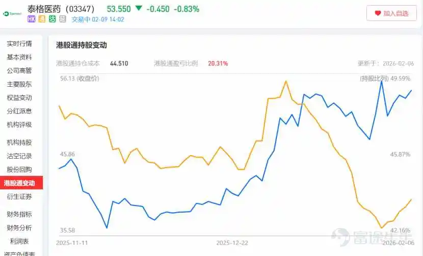 Recently, Tigermed (03347) $TIGERMED (03347.HK)$ 's share price showed a clear trend of rebounding after bottoming out. Zhitong Finance APP observed that, after hitting a low of HKD 36.08 during trading on November 21 last year, Tigermed's share price continued to recover, entering an upward trend lasting nearly two months. On January 15 this year, the share price reached a high of HKD 54.85, with a maximum gain in the period of 52.02%. However, after that, Tigermed's share price experienced a technical decline for nearly half a month, falling below HKD 50 on January 28. At this point, the company's share price had already touched the middle band of the BOLL line technically and was showing signs of continuing to fall toward the lower band. However, this trend was interrupted by two consecutive days of significant gains on January 29 and 30, forcefully reversing the stock's trajectory back into a stable recovery pattern. The fundamental reason behind this market change may lie in Tigermed’s disclosed preliminary earnings announcement for its 2025 annual report. Behind the 'profit warning,' the strategy of investing to support research gained market recognition After market close on January 29, Tigermed disclosed its preliminary earnings announcement for the 2025 annual report. In this 'profit warning' announcement, Tigermed stated that it expects to achieve revenue of RMB 6.66 billion to RMB 7.68 billion in 2025...