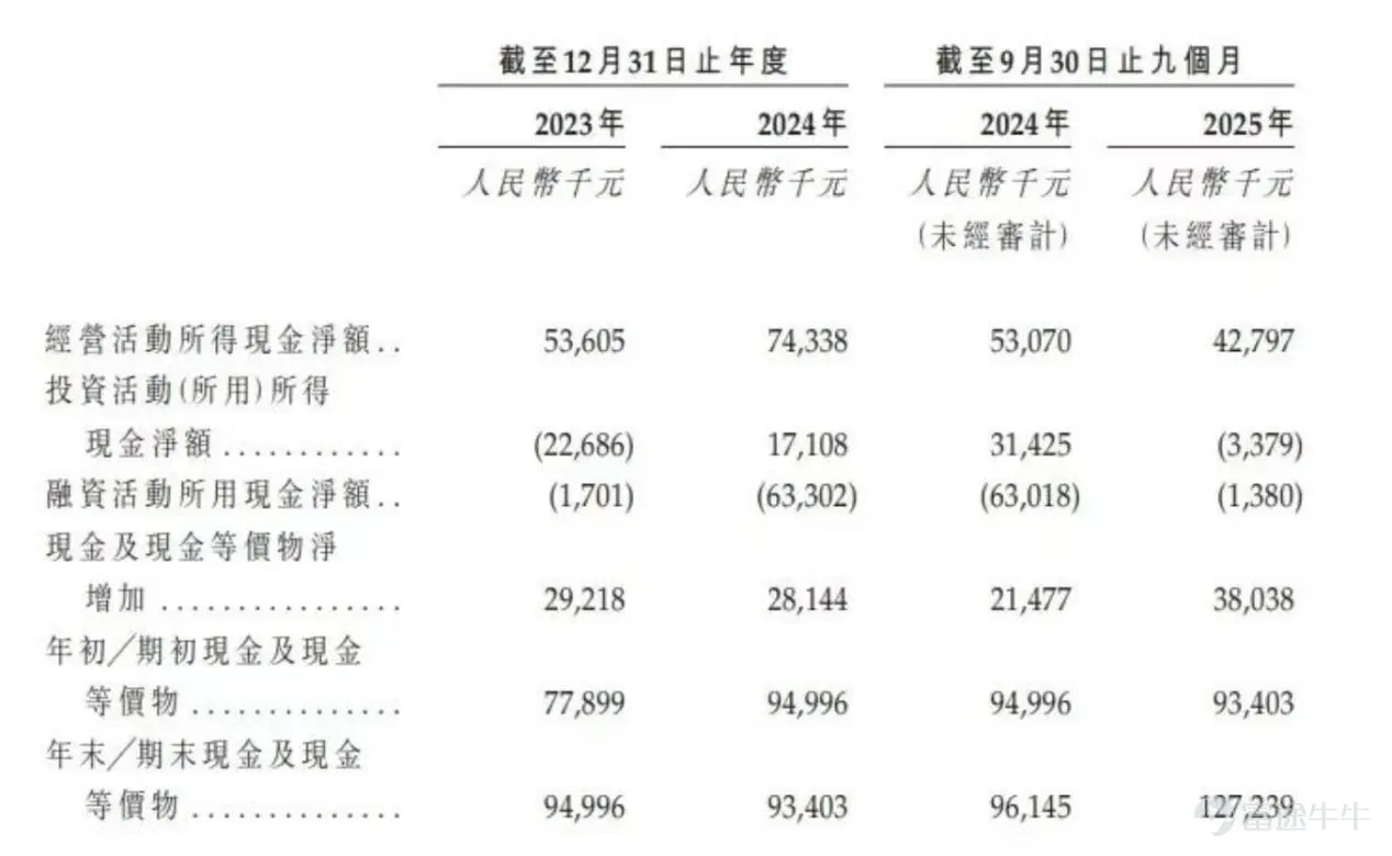 Recently, WiseTech Co., Ltd. (hereinafter referred to as 'WiseTech') officially submitted its listing application to the Main Board of the Hong Kong Stock Exchange, with CCB International acting as the sole sponsor. This platform-based medical device company, which focuses on disposable endoscopes, has quickly become a focal point in the capital market due to its impressive financial data - a gross profit margin of 72.62% and a net profit margin of 47.26% in 2024, as well as its leading position in the global market. However, behind its high gross profit margin halo, a series of challenges such as excessively high customer concentration, declining cash flow, and intensifying market competition cannot be ignored. Vertical Integration and Product Advantages Build Moat; Financial Performance Shows 'Structural Differentiation' The prospectus shows that WiseTech positions itself as a 'platform-based medical device company,' the core of this concept being its unique vertical integration model. The company independently controls the entire process from the independent research, development, and manufacturing of core optoelectronic components and precision parts to the assembly of complete systems, making it one of the few companies globally to successfully achieve vertical integration of the disposable endoscope supply chain. This vertical integration model brings significant cost advantages and technical control. The prospectus shows that the company's gross profit margin increased from 69.1% in 2023 to 73.7% in the first nine months of 2025, with the continuously climbing profitability partly due to cost optimization brought by supply chain autonomy. Meanwhile, the technical specifications of the company’s products are also highly competitive – developing 'one of the thinnest disposable ureteroscopes in the world'...