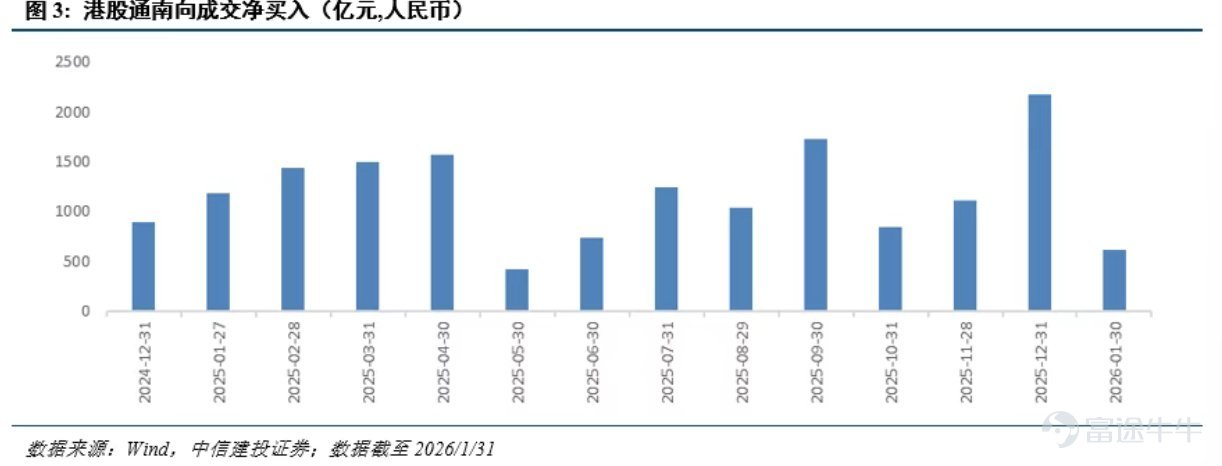 From 2025 to early 2026, the Hong Kong stock market will welcome two distinct yet resonant sources of capital inflows: mainland Southbound funds, with a record-breaking annual net purchase of 1.41 trillion Hong Kong dollars, becoming the core architect of Hong Kong stock pricing power; meanwhile, Korean retail investor funds, characterized by concentrated bets in an 'Eastward Ant-like' approach, high-leverage trading, and a fervent pursuit of cutting-edge technology, are creating structural waves in niche areas of the Hong Kong market. One group focuses on long-term allocation anchored by value, while the other engages in high-frequency trading driven by industry narratives, collectively mapping out a new landscape of diversified funding sources and layered pricing logic for Hong Kong stocks. Scale and Structure: The Absolute Mainstay and Marginal Catalysts There is a significant hierarchical difference in the scale of funds between Southbound capital and Korean investors in the Hong Kong stock market, but their functional roles and market influence are irreplaceable in their own right. Southbound capital has established itself as the core incremental source and reshaper of the valuation system for Hong Kong stocks. By the end of 2025, cumulative net inflows from Southbound capital reached 5.11 trillion Hong Kong dollars, with a net purchase of 1.41 trillion Hong Kong dollars in 2025 alone, nearly equaling the combined total from 2022 to 2024. Holdings exceeded 6.3 trillion Hong Kong dollars, accounting for 12.7% of the total market capitalization of Hong Kong stocks. This magnitude indicates that Southbound capital has moved beyond the 'marginal supplement' phase and evolved into an 'endogenous pricing variable' within the Hong Kong stock market. The scale of funds from Korean investors in the Hong Kong stock market is relatively limited. However, their trading behavior is highly concentrated, leveraged...