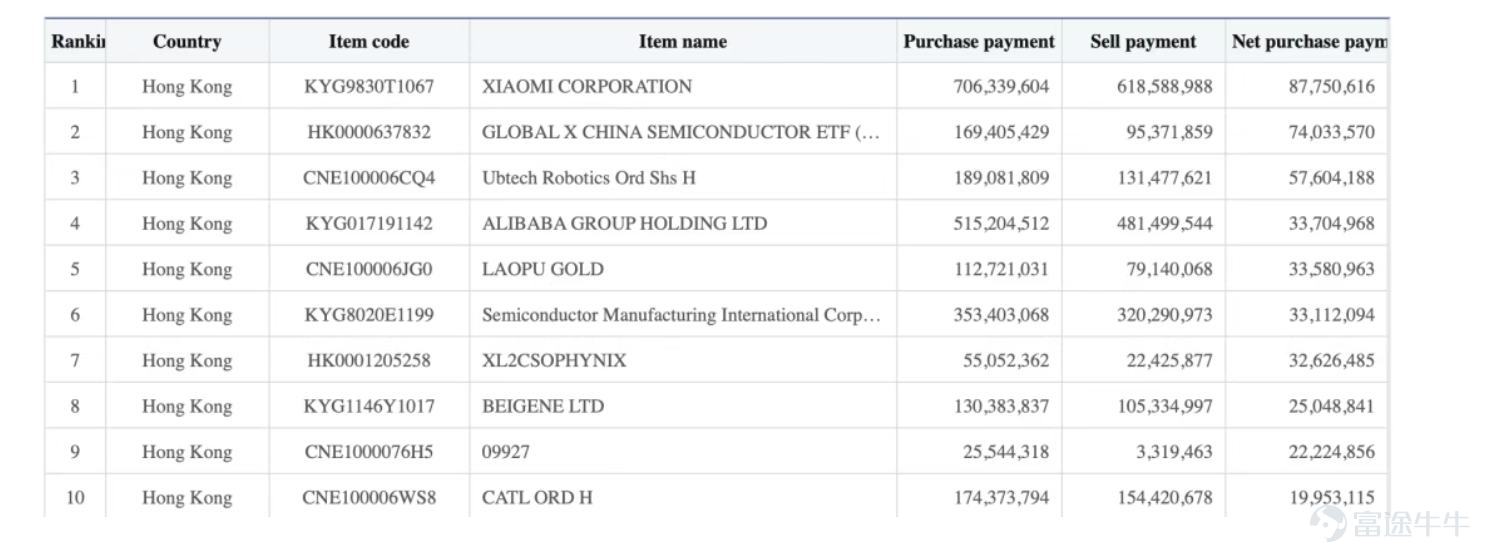 From 2025 to early 2026, the Hong Kong stock market will welcome two distinct yet resonant sources of capital inflows: mainland Southbound funds, with a record-breaking annual net purchase of 1.41 trillion Hong Kong dollars, becoming the core architect of Hong Kong stock pricing power; meanwhile, Korean retail investor funds, characterized by concentrated bets in an 'Eastward Ant-like' approach, high-leverage trading, and a fervent pursuit of cutting-edge technology, are creating structural waves in niche areas of the Hong Kong market. One group focuses on long-term allocation anchored by value, while the other engages in high-frequency trading driven by industry narratives, collectively mapping out a new landscape of diversified funding sources and layered pricing logic for Hong Kong stocks. Scale and Structure: The Absolute Mainstay and Marginal Catalysts There is a significant hierarchical difference in the scale of funds between Southbound capital and Korean investors in the Hong Kong stock market, but their functional roles and market influence are irreplaceable in their own right. Southbound capital has established itself as the core incremental source and reshaper of the valuation system for Hong Kong stocks. By the end of 2025, cumulative net inflows from Southbound capital reached 5.11 trillion Hong Kong dollars, with a net purchase of 1.41 trillion Hong Kong dollars in 2025 alone, nearly equaling the combined total from 2022 to 2024. Holdings exceeded 6.3 trillion Hong Kong dollars, accounting for 12.7% of the total market capitalization of Hong Kong stocks. This magnitude indicates that Southbound capital has moved beyond the 'marginal supplement' phase and evolved into an 'endogenous pricing variable' within the Hong Kong stock market. The scale of funds from Korean investors in the Hong Kong stock market is relatively limited. However, their trading behavior is highly concentrated, leveraged...