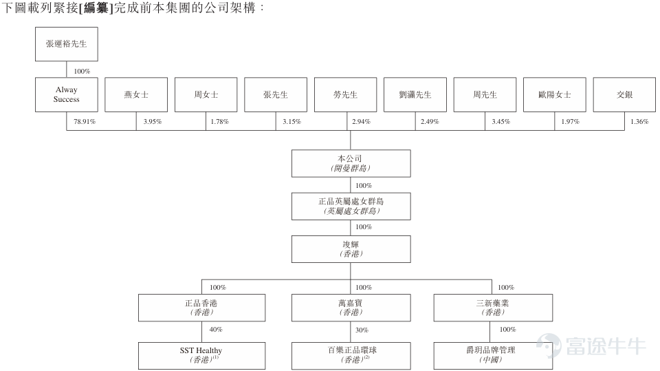 智通財經APP獲悉，據港交所3月9日披露，正品控股有限公司(簡稱：正品控股)向港交所主板遞交上市申請書，浤博資本有限公司爲其獨家保薦人。這是該公司第二次遞表港交所。 公司簡介 據招股書，該公司主要在香港從事保健及美容補充品與產品的開發、銷售、營銷及分銷。該公司將產品的生產外包給供應商(包括製造商)並主要透過萬寧在香港的零售門市以該公司自有品牌及第三方品牌分銷該公司的產品。根據弗若斯特沙利文的資料，按保健及美容補充品與產品的零售值計算，該公司於2024年在香港所有國際及本地保健及美容補充品與產品供應商中的市場佔有率約爲1.6%。 在本地的保健及美容補充品與產品市場中，該公司擁有多樣化的產品組合，照顧各年齡層的男性、女性及兒童的需求，並專注於鹿相關保健補充品、關節及痛症以及外用止痛產品的利基市場。根據弗若斯特沙利文的資料，(i)該公司於2024年在香港鹿相關保健補充品及產品的零售值排名第一，市場份額約爲29.4%;及(ii)該公司自有品牌炎痛消旗下的關節及痛症以及外用止痛產品是2024年萬寧零售門市中最暢銷的五種關節及痛症補充...