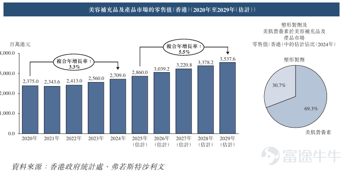 智通財經APP獲悉，據港交所3月9日披露，正品控股有限公司(簡稱：正品控股)向港交所主板遞交上市申請書，浤博資本有限公司爲其獨家保薦人。這是該公司第二次遞表港交所。 公司簡介 據招股書，該公司主要在香港從事保健及美容補充品與產品的開發、銷售、營銷及分銷。該公司將產品的生產外包給供應商(包括製造商)並主要透過萬寧在香港的零售門市以該公司自有品牌及第三方品牌分銷該公司的產品。根據弗若斯特沙利文的資料，按保健及美容補充品與產品的零售值計算，該公司於2024年在香港所有國際及本地保健及美容補充品與產品供應商中的市場佔有率約爲1.6%。 在本地的保健及美容補充品與產品市場中，該公司擁有多樣化的產品組合，照顧各年齡層的男性、女性及兒童的需求，並專注於鹿相關保健補充品、關節及痛症以及外用止痛產品的利基市場。根據弗若斯特沙利文的資料，(i)該公司於2024年在香港鹿相關保健補充品及產品的零售值排名第一，市場份額約爲29.4%;及(ii)該公司自有品牌炎痛消旗下的關節及痛症以及外用止痛產品是2024年萬寧零售門市中最暢銷的五種關節及痛症補充...