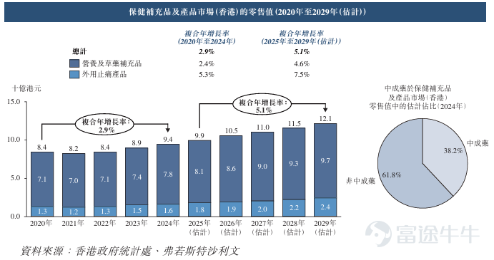 智通財經APP獲悉，據港交所3月9日披露，正品控股有限公司(簡稱：正品控股)向港交所主板遞交上市申請書，浤博資本有限公司爲其獨家保薦人。這是該公司第二次遞表港交所。 公司簡介 據招股書，該公司主要在香港從事保健及美容補充品與產品的開發、銷售、營銷及分銷。該公司將產品的生產外包給供應商(包括製造商)並主要透過萬寧在香港的零售門市以該公司自有品牌及第三方品牌分銷該公司的產品。根據弗若斯特沙利文的資料，按保健及美容補充品與產品的零售值計算，該公司於2024年在香港所有國際及本地保健及美容補充品與產品供應商中的市場佔有率約爲1.6%。 在本地的保健及美容補充品與產品市場中，該公司擁有多樣化的產品組合，照顧各年齡層的男性、女性及兒童的需求，並專注於鹿相關保健補充品、關節及痛症以及外用止痛產品的利基市場。根據弗若斯特沙利文的資料，(i)該公司於2024年在香港鹿相關保健補充品及產品的零售值排名第一，市場份額約爲29.4%;及(ii)該公司自有品牌炎痛消旗下的關節及痛症以及外用止痛產品是2024年萬寧零售門市中最暢銷的五種關節及痛症補充...