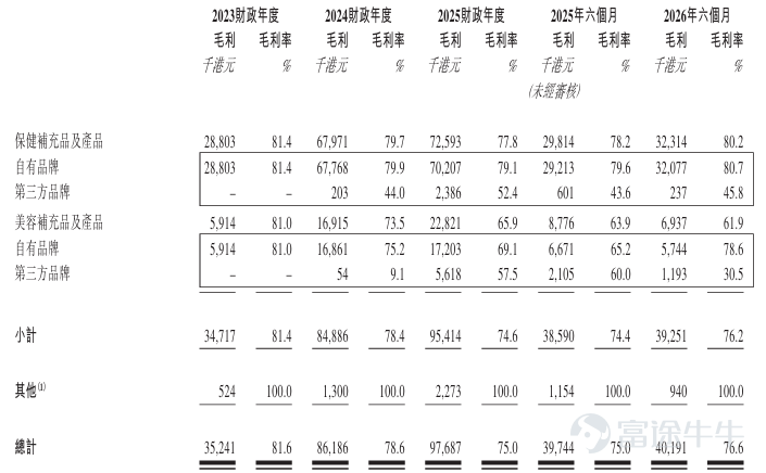 智通財經APP獲悉，據港交所3月9日披露，正品控股有限公司(簡稱：正品控股)向港交所主板遞交上市申請書，浤博資本有限公司爲其獨家保薦人。這是該公司第二次遞表港交所。 公司簡介 據招股書，該公司主要在香港從事保健及美容補充品與產品的開發、銷售、營銷及分銷。該公司將產品的生產外包給供應商(包括製造商)並主要透過萬寧在香港的零售門市以該公司自有品牌及第三方品牌分銷該公司的產品。根據弗若斯特沙利文的資料，按保健及美容補充品與產品的零售值計算，該公司於2024年在香港所有國際及本地保健及美容補充品與產品供應商中的市場佔有率約爲1.6%。 在本地的保健及美容補充品與產品市場中，該公司擁有多樣化的產品組合，照顧各年齡層的男性、女性及兒童的需求，並專注於鹿相關保健補充品、關節及痛症以及外用止痛產品的利基市場。根據弗若斯特沙利文的資料，(i)該公司於2024年在香港鹿相關保健補充品及產品的零售值排名第一，市場份額約爲29.4%;及(ii)該公司自有品牌炎痛消旗下的關節及痛症以及外用止痛產品是2024年萬寧零售門市中最暢銷的五種關節及痛症補充...