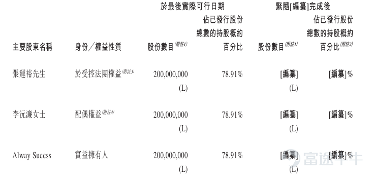 智通財經APP獲悉，據港交所3月9日披露，正品控股有限公司(簡稱：正品控股)向港交所主板遞交上市申請書，浤博資本有限公司爲其獨家保薦人。這是該公司第二次遞表港交所。 公司簡介 據招股書，該公司主要在香港從事保健及美容補充品與產品的開發、銷售、營銷及分銷。該公司將產品的生產外包給供應商(包括製造商)並主要透過萬寧在香港的零售門市以該公司自有品牌及第三方品牌分銷該公司的產品。根據弗若斯特沙利文的資料，按保健及美容補充品與產品的零售值計算，該公司於2024年在香港所有國際及本地保健及美容補充品與產品供應商中的市場佔有率約爲1.6%。 在本地的保健及美容補充品與產品市場中，該公司擁有多樣化的產品組合，照顧各年齡層的男性、女性及兒童的需求，並專注於鹿相關保健補充品、關節及痛症以及外用止痛產品的利基市場。根據弗若斯特沙利文的資料，(i)該公司於2024年在香港鹿相關保健補充品及產品的零售值排名第一，市場份額約爲29.4%;及(ii)該公司自有品牌炎痛消旗下的關節及痛症以及外用止痛產品是2024年萬寧零售門市中最暢銷的五種關節及痛症補充...