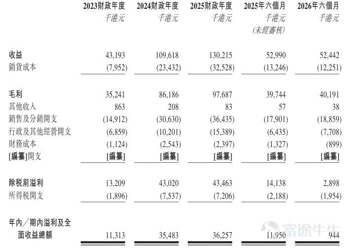 智通財經APP獲悉，據港交所3月9日披露，正品控股有限公司(簡稱：正品控股)向港交所主板遞交上市申請書，浤博資本有限公司爲其獨家保薦人。這是該公司第二次遞表港交所。 公司簡介 據招股書，該公司主要在香港從事保健及美容補充品與產品的開發、銷售、營銷及分銷。該公司將產品的生產外包給供應商(包括製造商)並主要透過萬寧在香港的零售門市以該公司自有品牌及第三方品牌分銷該公司的產品。根據弗若斯特沙利文的資料，按保健及美容補充品與產品的零售值計算，該公司於2024年在香港所有國際及本地保健及美容補充品與產品供應商中的市場佔有率約爲1.6%。 在本地的保健及美容補充品與產品市場中，該公司擁有多樣化的產品組合，照顧各年齡層的男性、女性及兒童的需求，並專注於鹿相關保健補充品、關節及痛症以及外用止痛產品的利基市場。根據弗若斯特沙利文的資料，(i)該公司於2024年在香港鹿相關保健補充品及產品的零售值排名第一，市場份額約爲29.4%;及(ii)該公司自有品牌炎痛消旗下的關節及痛症以及外用止痛產品是2024年萬寧零售門市中最暢銷的五種關節及痛症補充...