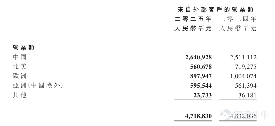 天工國際(00826) $天工國際 (00826.HK)$ 3月30日發佈的2025年業績公告，向市場傳遞了一個明確的積極信號。 據業績顯示，天工國際2025年的收入約爲47.19億元(人民幣，下同)，股東淨利潤約爲4億元，同比增長11.5%。利潤端的雙位數增長，預示着天工國際在經過三年的階段性調整後，已重回增長軌道。 聚焦於下半年，天工國際基本面觸底回升的態勢越加明顯。數據顯示，2025年下半年中，天工國際的收入爲23.76億元，同比增長2.85%，股東淨利潤爲1.97億元，同比增長12.73%。收入與利潤的雙增長，反映出天工國際下半年增長動能進一步強化，整體經營呈現加速向好趨勢。 若深入解讀此份業績，可見天工國際長期堅持的產品高端化戰略已進入收穫期，成效正加速顯現。這不僅將推動天工國際邁入新一輪成長週期，其價值也有望逐步獲得市場認可，並享受高端化進階所帶來的高估值溢價。 國內市場穩健發展顯韌性，高速鋼與切削工具「量價齊升」 2025年，高端新材料製造行業在挑戰與機遇的交織中前行。一方面，全球關稅摩擦再度升級，...
