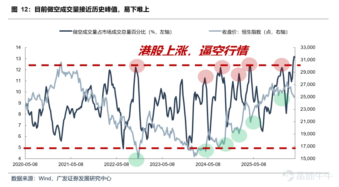 According to Zhitong Finance APP, GF Securities released a research report stating they are optimistic about the rebound opportunity for Hong Kong stocks in the second quarter, especially in April and May (not a reversal trend), due to the clearance of three types of negative factors: first, the completion of annual report disclosures, with uncertainties regarding performance, buybacks, and capital expenditures already digested; second, the end of the March peak in share lock-up expirations, with the scale of expirations declining in the second quarter, potentially creating an opportunity for sentiment-driven clearance of negativity; third, easing pressure on overseas liquidity, expectations of Trump's visit to China could boost market sentiment, while rate cut expectations have dropped to zero. After geopolitical and inflation disturbances are digested, there is room for valuation recovery. Currently, short-selling trading volume accounts for about 12%, similar to the Hong Kong stock bear markets of 2021-2022, reaching historical highs. High levels of short selling do not indicate whether the market will fall or rebound; the core driver of Hong Kong stocks remains changes in fundamentals. However, if market conditions improve, it may trigger a short squeeze, amplifying the rebound. Without additional fundamental or policy drivers, the second quarter will mainly see the clearance of negative factors and marginal improvement in liquidity leading to a short squeeze. The expected duration of the short squeeze rebound is around 1 to 1.5 months, with gains of approximately 20% for the Hang Seng Index and 30% for the Hang Seng Tech Index. The rebound may repair the declines since the first quarter of this year but will primarily focus on filling gaps rather than breaking previous highs. The main viewpoints of GF Securities are as follows: Optimistic about the rebound opportunity in the second quarter, especially in April and May (not a reversal trend), due to the clearance of three types of negative factors:First, the completion of annual report disclosures, with uncertainties regarding performance, buybacks, and capital expenditures already digested; second, ...