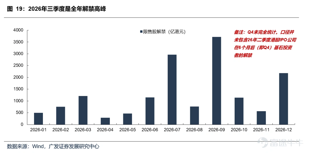According to Zhitong Finance APP, GF Securities released a research report stating they are optimistic about the rebound opportunity for Hong Kong stocks in the second quarter, especially in April and May (not a reversal trend), due to the clearance of three types of negative factors: first, the completion of annual report disclosures, with uncertainties regarding performance, buybacks, and capital expenditures already digested; second, the end of the March peak in share lock-up expirations, with the scale of expirations declining in the second quarter, potentially creating an opportunity for sentiment-driven clearance of negativity; third, easing pressure on overseas liquidity, expectations of Trump's visit to China could boost market sentiment, while rate cut expectations have dropped to zero. After geopolitical and inflation disturbances are digested, there is room for valuation recovery. Currently, short-selling trading volume accounts for about 12%, similar to the Hong Kong stock bear markets of 2021-2022, reaching historical highs. High levels of short selling do not indicate whether the market will fall or rebound; the core driver of Hong Kong stocks remains changes in fundamentals. However, if market conditions improve, it may trigger a short squeeze, amplifying the rebound. Without additional fundamental or policy drivers, the second quarter will mainly see the clearance of negative factors and marginal improvement in liquidity leading to a short squeeze. The expected duration of the short squeeze rebound is around 1 to 1.5 months, with gains of approximately 20% for the Hang Seng Index and 30% for the Hang Seng Tech Index. The rebound may repair the declines since the first quarter of this year but will primarily focus on filling gaps rather than breaking previous highs. The main viewpoints of GF Securities are as follows: Optimistic about the rebound opportunity in the second quarter, especially in April and May (not a reversal trend), due to the clearance of three types of negative factors:First, the completion of annual report disclosures, with uncertainties regarding performance, buybacks, and capital expenditures already digested; second, ...