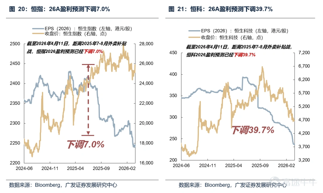 According to Zhitong Finance APP, GF Securities released a research report stating they are optimistic about the rebound opportunity for Hong Kong stocks in the second quarter, especially in April and May (not a reversal trend), due to the clearance of three types of negative factors: first, the completion of annual report disclosures, with uncertainties regarding performance, buybacks, and capital expenditures already digested; second, the end of the March peak in share lock-up expirations, with the scale of expirations declining in the second quarter, potentially creating an opportunity for sentiment-driven clearance of negativity; third, easing pressure on overseas liquidity, expectations of Trump's visit to China could boost market sentiment, while rate cut expectations have dropped to zero. After geopolitical and inflation disturbances are digested, there is room for valuation recovery. Currently, short-selling trading volume accounts for about 12%, similar to the Hong Kong stock bear markets of 2021-2022, reaching historical highs. High levels of short selling do not indicate whether the market will fall or rebound; the core driver of Hong Kong stocks remains changes in fundamentals. However, if market conditions improve, it may trigger a short squeeze, amplifying the rebound. Without additional fundamental or policy drivers, the second quarter will mainly see the clearance of negative factors and marginal improvement in liquidity leading to a short squeeze. The expected duration of the short squeeze rebound is around 1 to 1.5 months, with gains of approximately 20% for the Hang Seng Index and 30% for the Hang Seng Tech Index. The rebound may repair the declines since the first quarter of this year but will primarily focus on filling gaps rather than breaking previous highs. The main viewpoints of GF Securities are as follows: Optimistic about the rebound opportunity in the second quarter, especially in April and May (not a reversal trend), due to the clearance of three types of negative factors:First, the completion of annual report disclosures, with uncertainties regarding performance, buybacks, and capital expenditures already digested; second, ...