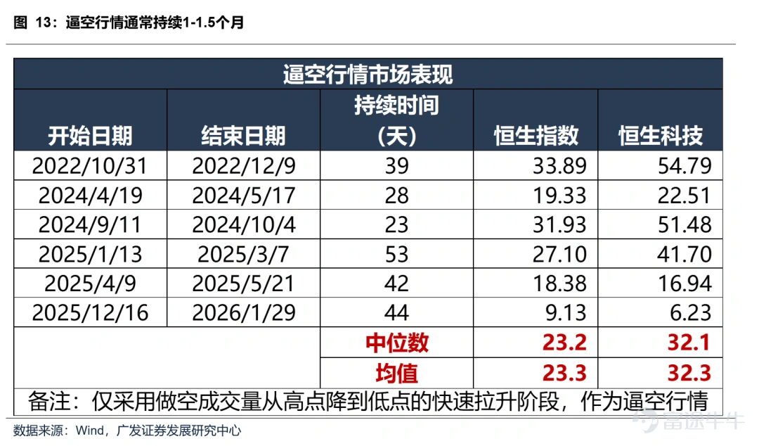 According to Zhitong Finance APP, GF Securities released a research report stating they are optimistic about the rebound opportunity for Hong Kong stocks in the second quarter, especially in April and May (not a reversal trend), due to the clearance of three types of negative factors: first, the completion of annual report disclosures, with uncertainties regarding performance, buybacks, and capital expenditures already digested; second, the end of the March peak in share lock-up expirations, with the scale of expirations declining in the second quarter, potentially creating an opportunity for sentiment-driven clearance of negativity; third, easing pressure on overseas liquidity, expectations of Trump's visit to China could boost market sentiment, while rate cut expectations have dropped to zero. After geopolitical and inflation disturbances are digested, there is room for valuation recovery. Currently, short-selling trading volume accounts for about 12%, similar to the Hong Kong stock bear markets of 2021-2022, reaching historical highs. High levels of short selling do not indicate whether the market will fall or rebound; the core driver of Hong Kong stocks remains changes in fundamentals. However, if market conditions improve, it may trigger a short squeeze, amplifying the rebound. Without additional fundamental or policy drivers, the second quarter will mainly see the clearance of negative factors and marginal improvement in liquidity leading to a short squeeze. The expected duration of the short squeeze rebound is around 1 to 1.5 months, with gains of approximately 20% for the Hang Seng Index and 30% for the Hang Seng Tech Index. The rebound may repair the declines since the first quarter of this year but will primarily focus on filling gaps rather than breaking previous highs. The main viewpoints of GF Securities are as follows: Optimistic about the rebound opportunity in the second quarter, especially in April and May (not a reversal trend), due to the clearance of three types of negative factors:First, the completion of annual report disclosures, with uncertainties regarding performance, buybacks, and capital expenditures already digested; second, ...