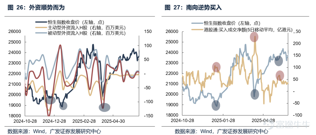 According to Zhitong Finance APP, GF Securities released a research report stating they are optimistic about the rebound opportunity for Hong Kong stocks in the second quarter, especially in April and May (not a reversal trend), due to the clearance of three types of negative factors: first, the completion of annual report disclosures, with uncertainties regarding performance, buybacks, and capital expenditures already digested; second, the end of the March peak in share lock-up expirations, with the scale of expirations declining in the second quarter, potentially creating an opportunity for sentiment-driven clearance of negativity; third, easing pressure on overseas liquidity, expectations of Trump's visit to China could boost market sentiment, while rate cut expectations have dropped to zero. After geopolitical and inflation disturbances are digested, there is room for valuation recovery. Currently, short-selling trading volume accounts for about 12%, similar to the Hong Kong stock bear markets of 2021-2022, reaching historical highs. High levels of short selling do not indicate whether the market will fall or rebound; the core driver of Hong Kong stocks remains changes in fundamentals. However, if market conditions improve, it may trigger a short squeeze, amplifying the rebound. Without additional fundamental or policy drivers, the second quarter will mainly see the clearance of negative factors and marginal improvement in liquidity leading to a short squeeze. The expected duration of the short squeeze rebound is around 1 to 1.5 months, with gains of approximately 20% for the Hang Seng Index and 30% for the Hang Seng Tech Index. The rebound may repair the declines since the first quarter of this year but will primarily focus on filling gaps rather than breaking previous highs. The main viewpoints of GF Securities are as follows: Optimistic about the rebound opportunity in the second quarter, especially in April and May (not a reversal trend), due to the clearance of three types of negative factors:First, the completion of annual report disclosures, with uncertainties regarding performance, buybacks, and capital expenditures already digested; second, ...