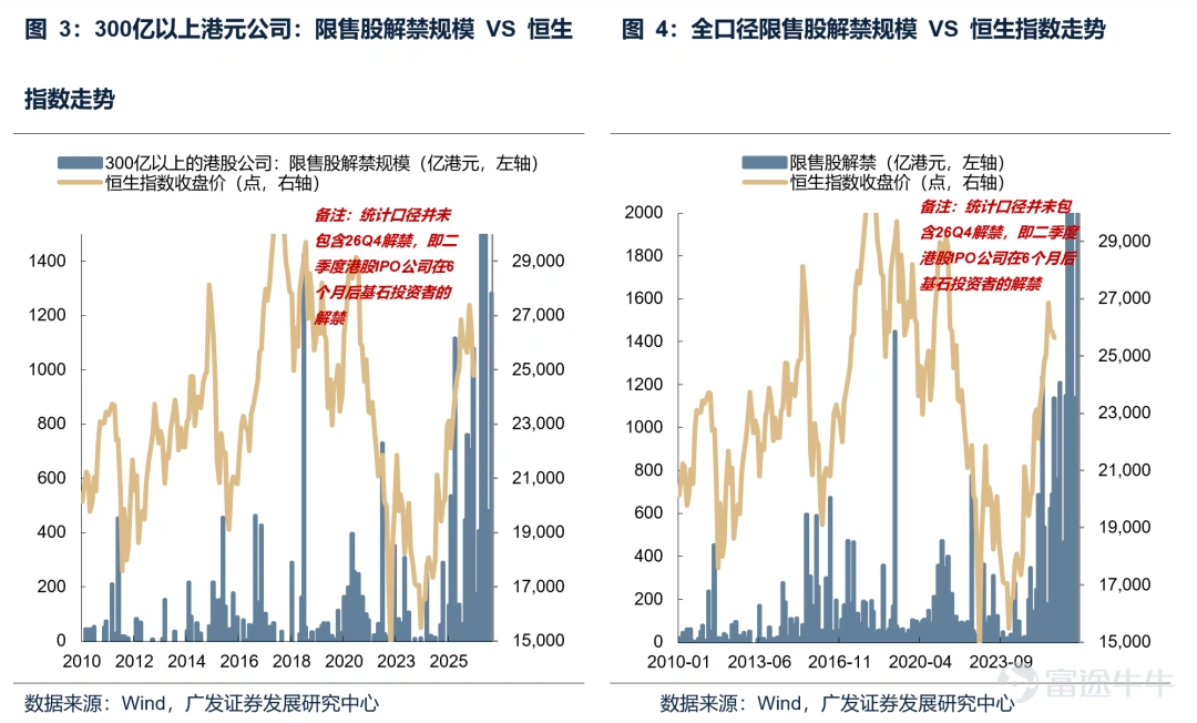 According to Zhitong Finance APP, GF Securities released a research report stating they are optimistic about the rebound opportunity for Hong Kong stocks in the second quarter, especially in April and May (not a reversal trend), due to the clearance of three types of negative factors: first, the completion of annual report disclosures, with uncertainties regarding performance, buybacks, and capital expenditures already digested; second, the end of the March peak in share lock-up expirations, with the scale of expirations declining in the second quarter, potentially creating an opportunity for sentiment-driven clearance of negativity; third, easing pressure on overseas liquidity, expectations of Trump's visit to China could boost market sentiment, while rate cut expectations have dropped to zero. After geopolitical and inflation disturbances are digested, there is room for valuation recovery. Currently, short-selling trading volume accounts for about 12%, similar to the Hong Kong stock bear markets of 2021-2022, reaching historical highs. High levels of short selling do not indicate whether the market will fall or rebound; the core driver of Hong Kong stocks remains changes in fundamentals. However, if market conditions improve, it may trigger a short squeeze, amplifying the rebound. Without additional fundamental or policy drivers, the second quarter will mainly see the clearance of negative factors and marginal improvement in liquidity leading to a short squeeze. The expected duration of the short squeeze rebound is around 1 to 1.5 months, with gains of approximately 20% for the Hang Seng Index and 30% for the Hang Seng Tech Index. The rebound may repair the declines since the first quarter of this year but will primarily focus on filling gaps rather than breaking previous highs. The main viewpoints of GF Securities are as follows: Optimistic about the rebound opportunity in the second quarter, especially in April and May (not a reversal trend), due to the clearance of three types of negative factors:First, the completion of annual report disclosures, with uncertainties regarding performance, buybacks, and capital expenditures already digested; second, ...