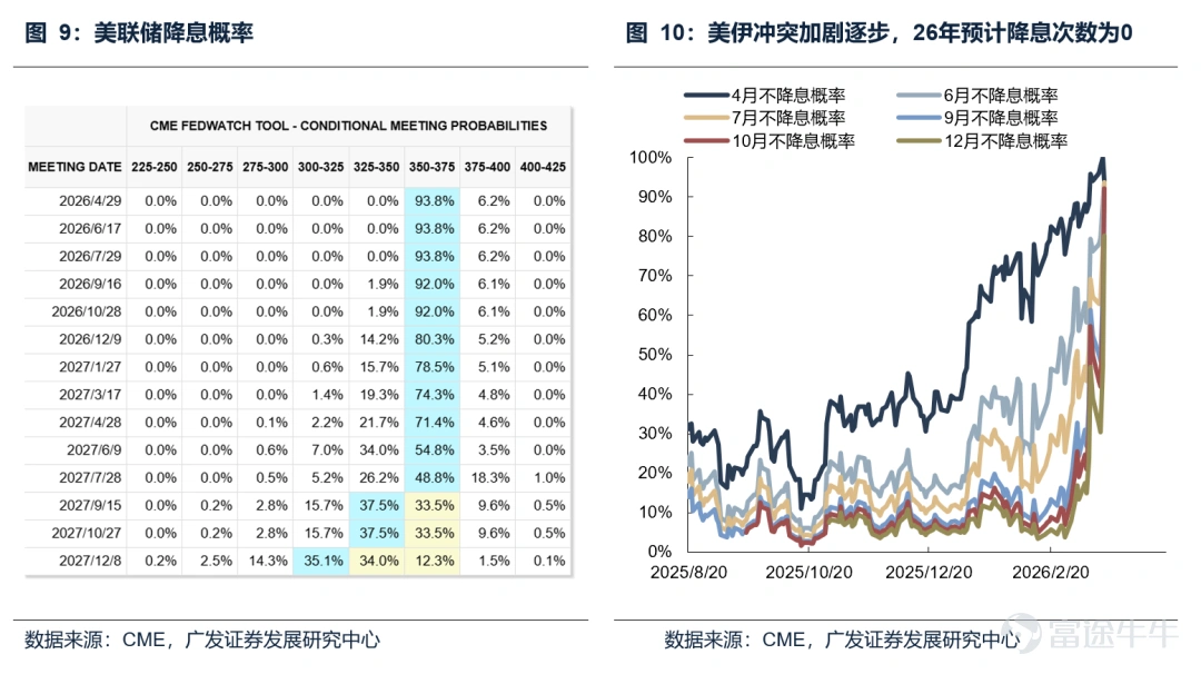 According to Zhitong Finance APP, GF Securities released a research report stating they are optimistic about the rebound opportunity for Hong Kong stocks in the second quarter, especially in April and May (not a reversal trend), due to the clearance of three types of negative factors: first, the completion of annual report disclosures, with uncertainties regarding performance, buybacks, and capital expenditures already digested; second, the end of the March peak in share lock-up expirations, with the scale of expirations declining in the second quarter, potentially creating an opportunity for sentiment-driven clearance of negativity; third, easing pressure on overseas liquidity, expectations of Trump's visit to China could boost market sentiment, while rate cut expectations have dropped to zero. After geopolitical and inflation disturbances are digested, there is room for valuation recovery. Currently, short-selling trading volume accounts for about 12%, similar to the Hong Kong stock bear markets of 2021-2022, reaching historical highs. High levels of short selling do not indicate whether the market will fall or rebound; the core driver of Hong Kong stocks remains changes in fundamentals. However, if market conditions improve, it may trigger a short squeeze, amplifying the rebound. Without additional fundamental or policy drivers, the second quarter will mainly see the clearance of negative factors and marginal improvement in liquidity leading to a short squeeze. The expected duration of the short squeeze rebound is around 1 to 1.5 months, with gains of approximately 20% for the Hang Seng Index and 30% for the Hang Seng Tech Index. The rebound may repair the declines since the first quarter of this year but will primarily focus on filling gaps rather than breaking previous highs. The main viewpoints of GF Securities are as follows: Optimistic about the rebound opportunity in the second quarter, especially in April and May (not a reversal trend), due to the clearance of three types of negative factors:First, the completion of annual report disclosures, with uncertainties regarding performance, buybacks, and capital expenditures already digested; second, ...