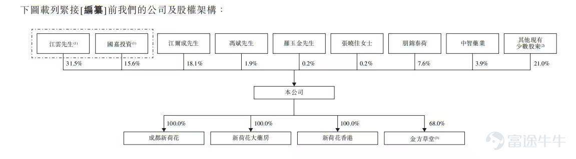 智通財經APP獲悉，據港交所4月30日披露，四川新荷花中藥飲片股份有限公司(簡稱：新荷花)向港交所主板提交上市申請書，廣發證券(香港)、農銀國際爲聯席保薦人。該公司曾分別於2025年4月3日、2025年10月17日向港交所遞交過上市申請。 公司簡介 據招股書，新荷花是中國大型中藥飲片產品供貨商。根據弗若斯特沙利文的資料，按2024年中藥飲片產品收入計算，新荷花在中國排名第2位，在競爭激烈的市場格局中佔據0.4%的市場份額，而前五大市場參與者合共持有2.7%的市場份額。新荷花爲廣泛的機構和零售客戶提供服務-包括醫院及醫療機構、醫療貿易公司、藥店、製藥公司及最近的個人消費者-提供傳統草藥配方、健康產品和健康管理服務。新荷花的業務遍佈中國內地大部分省份，以及中國香港、中國臺灣省，並在海外擴展到中醫藥需求強勁的地區，如越南和馬來西亞。 於往績記錄期間，新荷花主要通過線下渠道服務於包括1,000多家醫院及醫療機構以及大型連鎖藥店在內的企業客戶，以及小型藥店、診所及經營者。此外，新荷花通過提供以消費者爲導向的健康產...