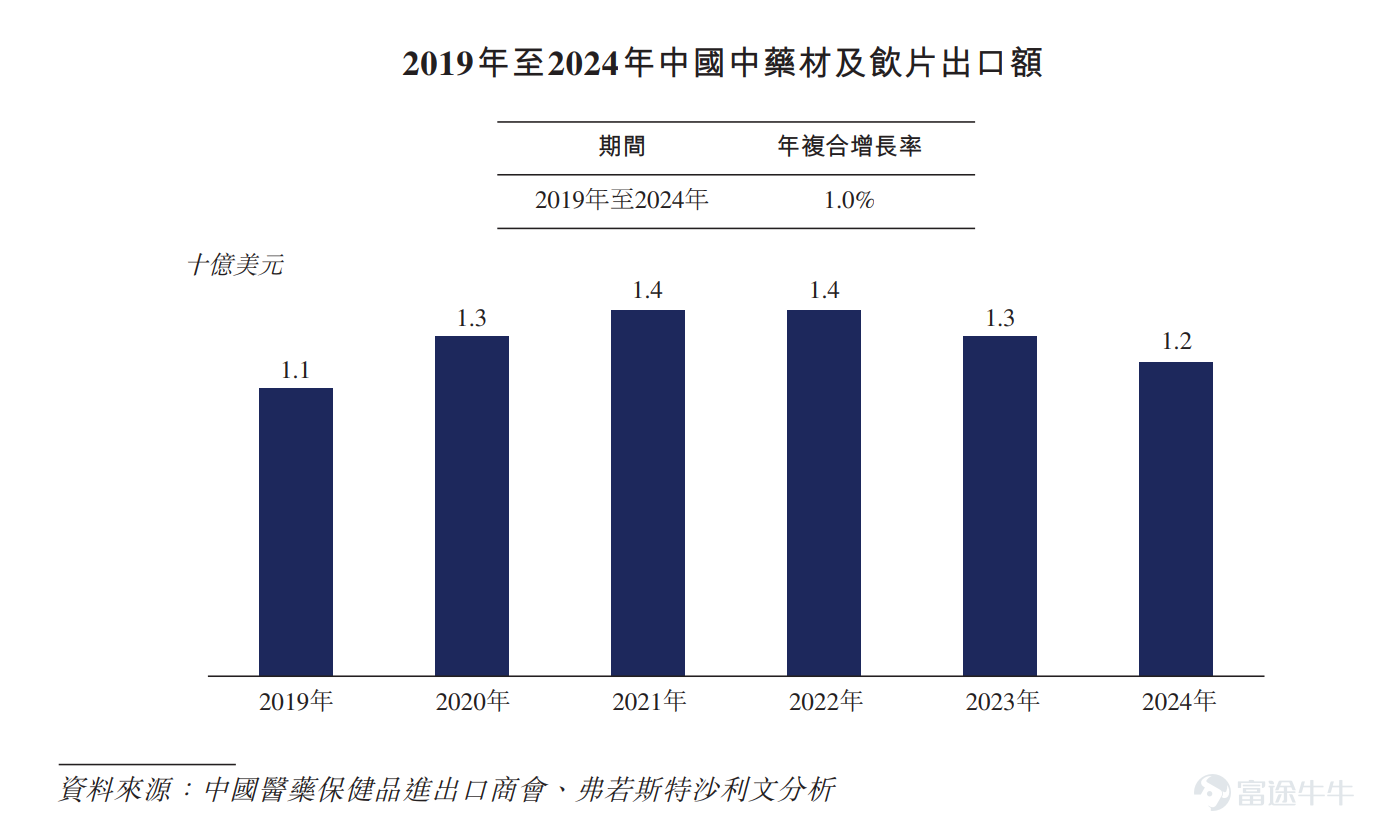 智通財經APP獲悉，據港交所4月30日披露，四川新荷花中藥飲片股份有限公司(簡稱：新荷花)向港交所主板提交上市申請書，廣發證券(香港)、農銀國際爲聯席保薦人。該公司曾分別於2025年4月3日、2025年10月17日向港交所遞交過上市申請。 公司簡介 據招股書，新荷花是中國大型中藥飲片產品供貨商。根據弗若斯特沙利文的資料，按2024年中藥飲片產品收入計算，新荷花在中國排名第2位，在競爭激烈的市場格局中佔據0.4%的市場份額，而前五大市場參與者合共持有2.7%的市場份額。新荷花爲廣泛的機構和零售客戶提供服務-包括醫院及醫療機構、醫療貿易公司、藥店、製藥公司及最近的個人消費者-提供傳統草藥配方、健康產品和健康管理服務。新荷花的業務遍佈中國內地大部分省份，以及中國香港、中國臺灣省，並在海外擴展到中醫藥需求強勁的地區，如越南和馬來西亞。 於往績記錄期間，新荷花主要通過線下渠道服務於包括1,000多家醫院及醫療機構以及大型連鎖藥店在內的企業客戶，以及小型藥店、診所及經營者。此外，新荷花通過提供以消費者爲導向的健康產...