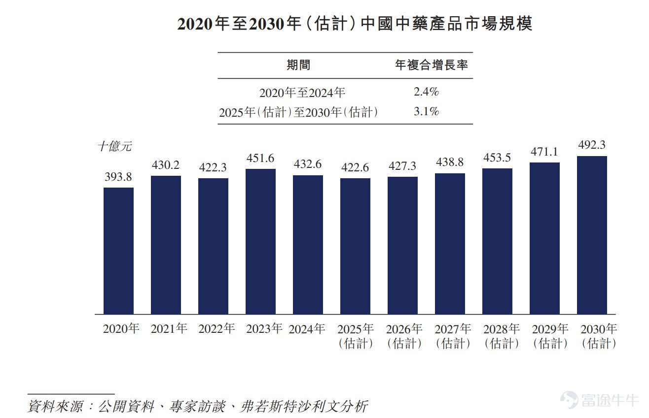 智通財經APP獲悉，據港交所4月30日披露，四川新荷花中藥飲片股份有限公司(簡稱：新荷花)向港交所主板提交上市申請書，廣發證券(香港)、農銀國際爲聯席保薦人。該公司曾分別於2025年4月3日、2025年10月17日向港交所遞交過上市申請。 公司簡介 據招股書，新荷花是中國大型中藥飲片產品供貨商。根據弗若斯特沙利文的資料，按2024年中藥飲片產品收入計算，新荷花在中國排名第2位，在競爭激烈的市場格局中佔據0.4%的市場份額，而前五大市場參與者合共持有2.7%的市場份額。新荷花爲廣泛的機構和零售客戶提供服務-包括醫院及醫療機構、醫療貿易公司、藥店、製藥公司及最近的個人消費者-提供傳統草藥配方、健康產品和健康管理服務。新荷花的業務遍佈中國內地大部分省份，以及中國香港、中國臺灣省，並在海外擴展到中醫藥需求強勁的地區，如越南和馬來西亞。 於往績記錄期間，新荷花主要通過線下渠道服務於包括1,000多家醫院及醫療機構以及大型連鎖藥店在內的企業客戶，以及小型藥店、診所及經營者。此外，新荷花通過提供以消費者爲導向的健康產...