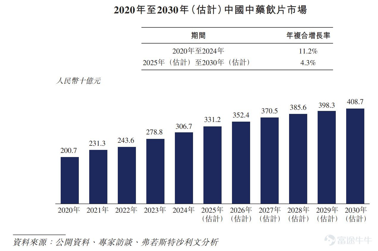 智通財經APP獲悉，據港交所4月30日披露，四川新荷花中藥飲片股份有限公司(簡稱：新荷花)向港交所主板提交上市申請書，廣發證券(香港)、農銀國際爲聯席保薦人。該公司曾分別於2025年4月3日、2025年10月17日向港交所遞交過上市申請。 公司簡介 據招股書，新荷花是中國大型中藥飲片產品供貨商。根據弗若斯特沙利文的資料，按2024年中藥飲片產品收入計算，新荷花在中國排名第2位，在競爭激烈的市場格局中佔據0.4%的市場份額，而前五大市場參與者合共持有2.7%的市場份額。新荷花爲廣泛的機構和零售客戶提供服務-包括醫院及醫療機構、醫療貿易公司、藥店、製藥公司及最近的個人消費者-提供傳統草藥配方、健康產品和健康管理服務。新荷花的業務遍佈中國內地大部分省份，以及中國香港、中國臺灣省，並在海外擴展到中醫藥需求強勁的地區，如越南和馬來西亞。 於往績記錄期間，新荷花主要通過線下渠道服務於包括1,000多家醫院及醫療機構以及大型連鎖藥店在內的企業客戶，以及小型藥店、診所及經營者。此外，新荷花通過提供以消費者爲導向的健康產...