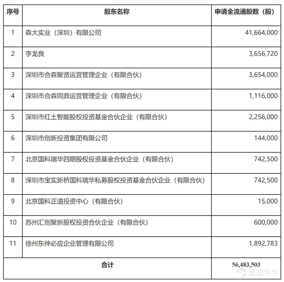 智通財經APP獲悉,4月30日,中國證監會國際合作司發佈《關於深圳市漢森軟件股份有限公司境外發行上市及境內未上市股份「全流通」的備案通知書》。漢森軟件擬發行不超過18,139,150股境外上市普通股並在香港聯合交易所上市。公司11名股東擬將所持合計56,483,503股境內未上市股份轉爲境外上市股份,並在香港聯合交易所上市流通。 招股書顯示,漢森軟件是一家全鏈條數字打印解決方案供應商,主要提供打印控制系統、打印基礎設施及打印創新服務,根據弗若斯特沙利文的資料,按2024年收入計,公司在全球所有獨立打印控制系統供應商中排名第一。 「全流通」股東名稱及轉換數量如下: