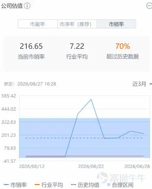今年上半年,港股IPO市场再创新高。截至6月25日,已有超84家新股在联交所上市,筹资总额达2098亿港元,同比增长100%。而该筹资规模已超过港股IPO市场2022-2025年同期的筹资总和。 从打新情况来看,今年上半年新股平均超额认购倍数达2628倍,是去年同期的3.8倍;新股首日平均回报率达61%,首日破发比例降至12%,创近五年新低。 实际上,港股新股首日破发率降低的主要原因在于,今年年上半年“硬科技”企业成为上市主力,这些企业天然具备更强的市场吸引力和估值容忍度,由此拉升了全市场的上市首日平均回报率。但市场并不是对所有标的都有足够的“容忍度”,这一点在华健未来-B(06132) $HJ SCIENCE-B (06132.HK)$ 的上市后的股价表现上可见一斑。 上市首日破发超50% 6月23日,华健未来在联交所正式挂牌上市。 智通财经APP观察到,首挂当日,华健未来股价早盘较发行价大幅低开,开盘20分钟内,股价最大跌幅达到40.10%,股价下探至最低49港元。虽然公司股价随后小幅反弹回50港元上方,但后...