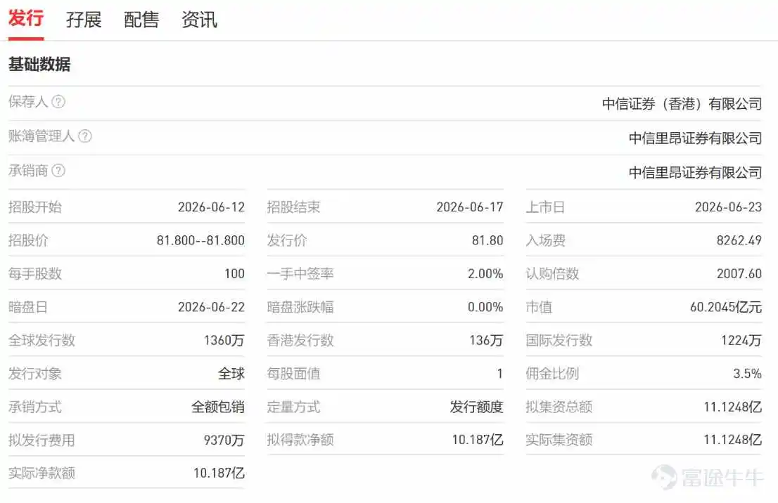 今年上半年,港股IPO市场再创新高。截至6月25日,已有超84家新股在联交所上市,筹资总额达2098亿港元,同比增长100%。而该筹资规模已超过港股IPO市场2022-2025年同期的筹资总和。 从打新情况来看,今年上半年新股平均超额认购倍数达2628倍,是去年同期的3.8倍;新股首日平均回报率达61%,首日破发比例降至12%,创近五年新低。 实际上,港股新股首日破发率降低的主要原因在于,今年年上半年“硬科技”企业成为上市主力,这些企业天然具备更强的市场吸引力和估值容忍度,由此拉升了全市场的上市首日平均回报率。但市场并不是对所有标的都有足够的“容忍度”,这一点在华健未来-B(06132) $HJ SCIENCE-B (06132.HK)$ 的上市后的股价表现上可见一斑。 上市首日破发超50% 6月23日,华健未来在联交所正式挂牌上市。 智通财经APP观察到,首挂当日,华健未来股价早盘较发行价大幅低开,开盘20分钟内,股价最大跌幅达到40.10%,股价下探至最低49港元。虽然公司股价随后小幅反弹回50港元上方,但后...