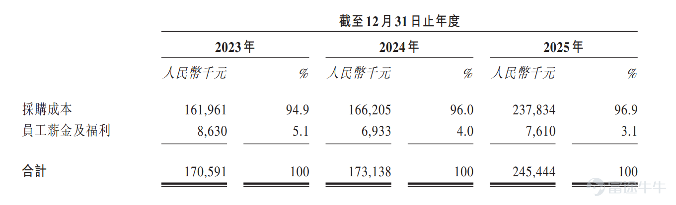 生成式AI的全球風暴，正將決策式AI推向資本市場的聚光燈下。 繼百融雲-W(06608) $百融智能-W (06608.HK)$ 於2021年率先叩開港交所大門後，港股決策AI板塊在2026年迎來明顯加速，海致科技(02706) $海致科技集團 (02706.HK)$ 、深演智能(02723) $深演智能 (02723.HK)$ 、中科聞歌(01956) $中科聞歌 (01956.HK)$ 年內相繼完成上市。 與此同時，華院計算、融信數聯也已遞交招股書，蓄勢待發搶灘登陸港股。從「單兵突進」到「集群登陸」，港股正逐步構建起完整的決策智能板塊估值體系。 智通財經APP觀察到，6月17日，融信數聯遞表港交所主板，浤博資本爲獨家保薦人。據弗若斯特沙利文數據顯示，按2025年的收入計算，融信數聯在中國決策智能應用行業排名第九位，市場份額約爲1.3%。 值得注意的是，融信數聯已實現了盈利。2023至2025年，融信數聯的收入分別約爲2.80億(人民幣，下同)、2.81億、3.81億元，營收穩中有增;同期的經調整淨利潤分別爲2203.5萬、2...