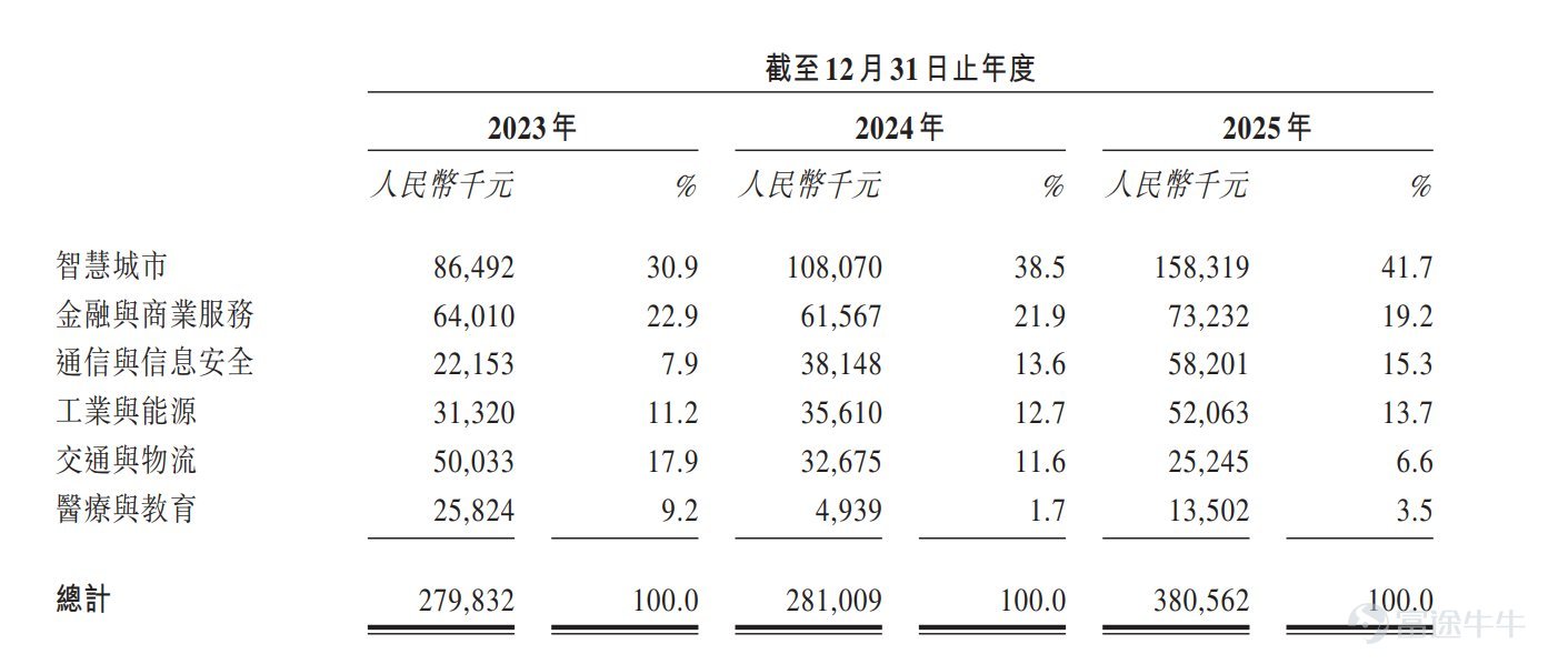 生成式AI的全球風暴，正將決策式AI推向資本市場的聚光燈下。 繼百融雲-W(06608) $百融智能-W (06608.HK)$ 於2021年率先叩開港交所大門後，港股決策AI板塊在2026年迎來明顯加速，海致科技(02706) $海致科技集團 (02706.HK)$ 、深演智能(02723) $深演智能 (02723.HK)$ 、中科聞歌(01956) $中科聞歌 (01956.HK)$ 年內相繼完成上市。 與此同時，華院計算、融信數聯也已遞交招股書，蓄勢待發搶灘登陸港股。從「單兵突進」到「集群登陸」，港股正逐步構建起完整的決策智能板塊估值體系。 智通財經APP觀察到，6月17日，融信數聯遞表港交所主板，浤博資本爲獨家保薦人。據弗若斯特沙利文數據顯示，按2025年的收入計算，融信數聯在中國決策智能應用行業排名第九位，市場份額約爲1.3%。 值得注意的是，融信數聯已實現了盈利。2023至2025年，融信數聯的收入分別約爲2.80億(人民幣，下同)、2.81億、3.81億元，營收穩中有增;同期的經調整淨利潤分別爲2203.5萬、2...