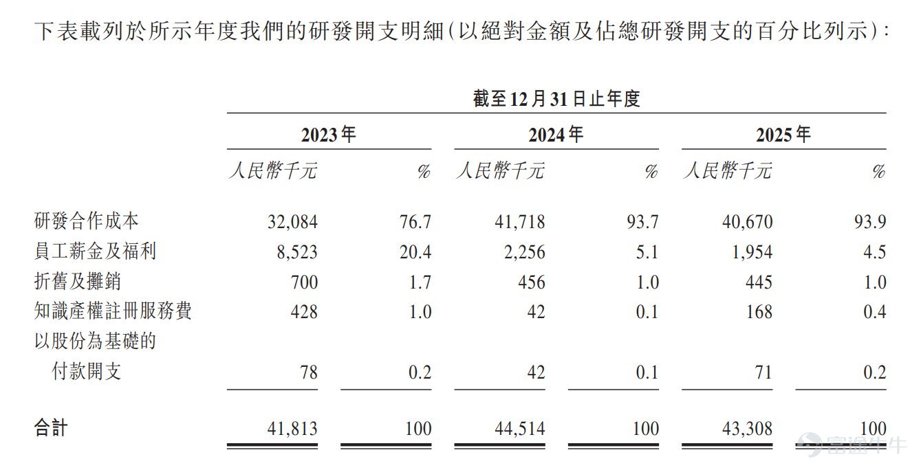 生成式AI的全球風暴，正將決策式AI推向資本市場的聚光燈下。 繼百融雲-W(06608) $百融智能-W (06608.HK)$ 於2021年率先叩開港交所大門後，港股決策AI板塊在2026年迎來明顯加速，海致科技(02706) $海致科技集團 (02706.HK)$ 、深演智能(02723) $深演智能 (02723.HK)$ 、中科聞歌(01956) $中科聞歌 (01956.HK)$ 年內相繼完成上市。 與此同時，華院計算、融信數聯也已遞交招股書，蓄勢待發搶灘登陸港股。從「單兵突進」到「集群登陸」，港股正逐步構建起完整的決策智能板塊估值體系。 智通財經APP觀察到，6月17日，融信數聯遞表港交所主板，浤博資本爲獨家保薦人。據弗若斯特沙利文數據顯示，按2025年的收入計算，融信數聯在中國決策智能應用行業排名第九位，市場份額約爲1.3%。 值得注意的是，融信數聯已實現了盈利。2023至2025年，融信數聯的收入分別約爲2.80億(人民幣，下同)、2.81億、3.81億元，營收穩中有增;同期的經調整淨利潤分別爲2203.5萬、2...
