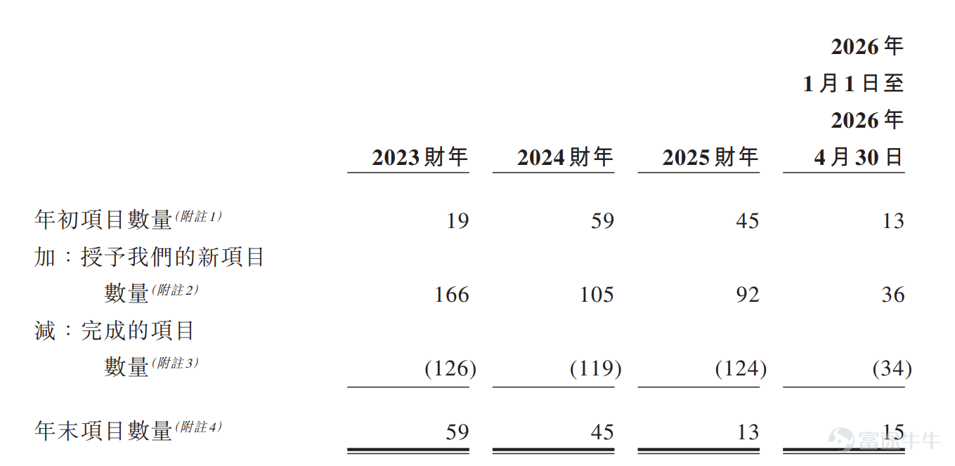 生成式AI的全球風暴，正將決策式AI推向資本市場的聚光燈下。 繼百融雲-W(06608) $百融智能-W (06608.HK)$ 於2021年率先叩開港交所大門後，港股決策AI板塊在2026年迎來明顯加速，海致科技(02706) $海致科技集團 (02706.HK)$ 、深演智能(02723) $深演智能 (02723.HK)$ 、中科聞歌(01956) $中科聞歌 (01956.HK)$ 年內相繼完成上市。 與此同時，華院計算、融信數聯也已遞交招股書，蓄勢待發搶灘登陸港股。從「單兵突進」到「集群登陸」，港股正逐步構建起完整的決策智能板塊估值體系。 智通財經APP觀察到，6月17日，融信數聯遞表港交所主板，浤博資本爲獨家保薦人。據弗若斯特沙利文數據顯示，按2025年的收入計算，融信數聯在中國決策智能應用行業排名第九位，市場份額約爲1.3%。 值得注意的是，融信數聯已實現了盈利。2023至2025年，融信數聯的收入分別約爲2.80億(人民幣，下同)、2.81億、3.81億元，營收穩中有增;同期的經調整淨利潤分別爲2203.5萬、2...