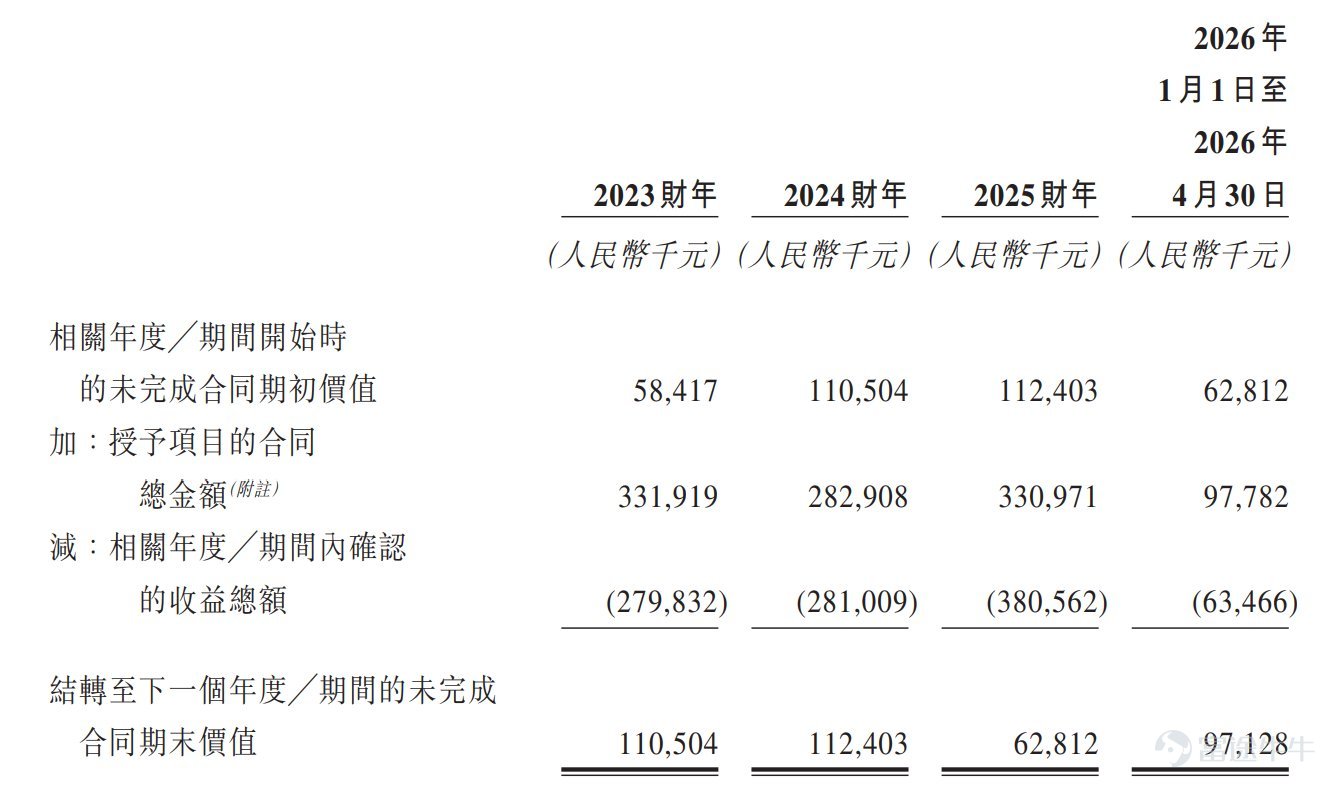 生成式AI的全球風暴，正將決策式AI推向資本市場的聚光燈下。 繼百融雲-W(06608) $百融智能-W (06608.HK)$ 於2021年率先叩開港交所大門後，港股決策AI板塊在2026年迎來明顯加速，海致科技(02706) $海致科技集團 (02706.HK)$ 、深演智能(02723) $深演智能 (02723.HK)$ 、中科聞歌(01956) $中科聞歌 (01956.HK)$ 年內相繼完成上市。 與此同時，華院計算、融信數聯也已遞交招股書，蓄勢待發搶灘登陸港股。從「單兵突進」到「集群登陸」，港股正逐步構建起完整的決策智能板塊估值體系。 智通財經APP觀察到，6月17日，融信數聯遞表港交所主板，浤博資本爲獨家保薦人。據弗若斯特沙利文數據顯示，按2025年的收入計算，融信數聯在中國決策智能應用行業排名第九位，市場份額約爲1.3%。 值得注意的是，融信數聯已實現了盈利。2023至2025年，融信數聯的收入分別約爲2.80億(人民幣，下同)、2.81億、3.81億元，營收穩中有增;同期的經調整淨利潤分別爲2203.5萬、2...