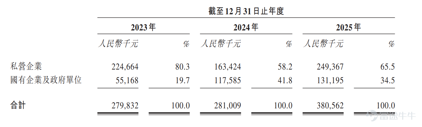 生成式AI的全球風暴，正將決策式AI推向資本市場的聚光燈下。 繼百融雲-W(06608) $百融智能-W (06608.HK)$ 於2021年率先叩開港交所大門後，港股決策AI板塊在2026年迎來明顯加速，海致科技(02706) $海致科技集團 (02706.HK)$ 、深演智能(02723) $深演智能 (02723.HK)$ 、中科聞歌(01956) $中科聞歌 (01956.HK)$ 年內相繼完成上市。 與此同時，華院計算、融信數聯也已遞交招股書，蓄勢待發搶灘登陸港股。從「單兵突進」到「集群登陸」，港股正逐步構建起完整的決策智能板塊估值體系。 智通財經APP觀察到，6月17日，融信數聯遞表港交所主板，浤博資本爲獨家保薦人。據弗若斯特沙利文數據顯示，按2025年的收入計算，融信數聯在中國決策智能應用行業排名第九位，市場份額約爲1.3%。 值得注意的是，融信數聯已實現了盈利。2023至2025年，融信數聯的收入分別約爲2.80億(人民幣，下同)、2.81億、3.81億元，營收穩中有增;同期的經調整淨利潤分別爲2203.5萬、2...
