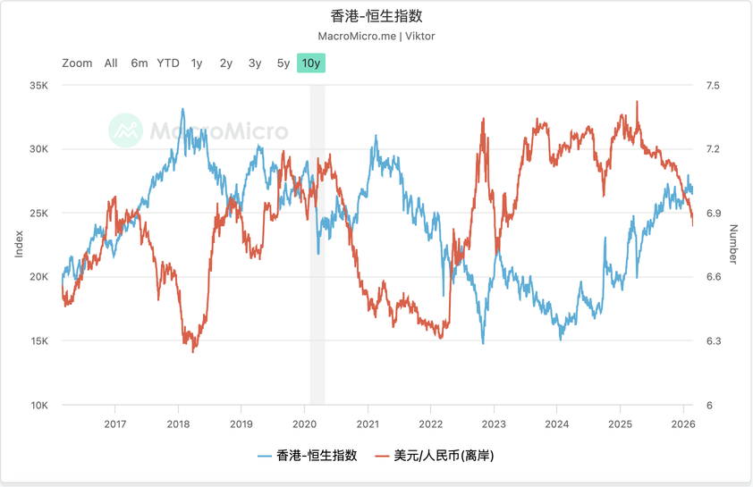 爲何近期人民幣升值港股不漲