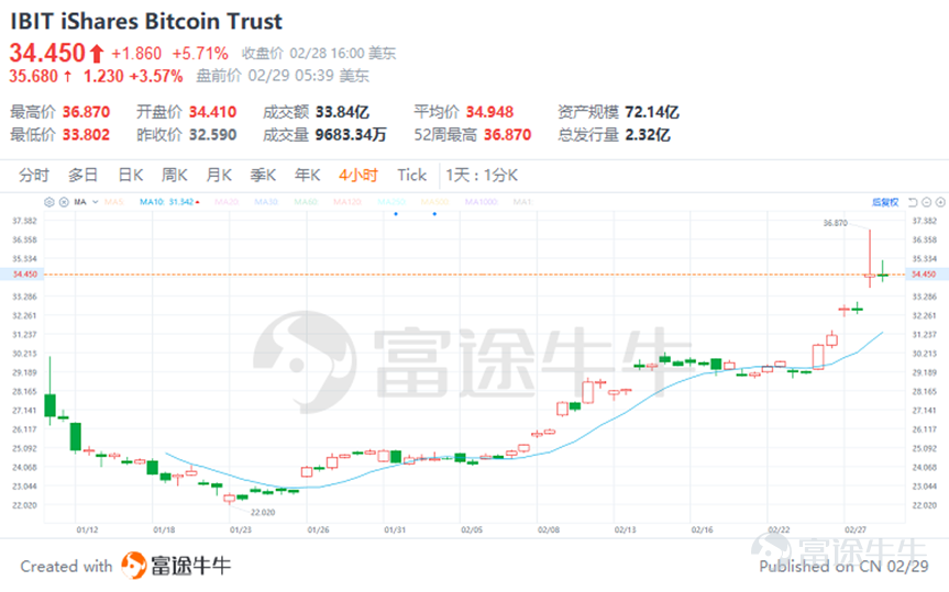 引言 Bitcoin prices surged on Wednesday, rising above $59,000 and reaching levels unseen since the end of 2021. The rally of this top cryptocurrency is still ongoing, evidently making Bitcoin investments extremely popular. For those who cannot directly participate in Bitcoin trading using a digital wallet, what opportunities are there to join the Bitcoin feast? Image: Bitcoin prices continue to rise In the past, the direct purchase of Bitcoin, while allowing investors to have complete control and ownership of real cryptocurrency assets, also has some obvious drawbacks. For example: • Exchange accounts may face security risks such as private key theft or loss, exchange hacking threats. • Managing bitcoin requires a certain level of technical knowledge, which may be difficult for investors who are not familiar with digital currency operations. The above two points are usually concerns when trading bitcoin, so underneath the pain points, there areBitcoin ETFalternatives. In simple terms, a Bitcoin ETF is an exchange-traded fund that allows investors to participate in the Bitcoin market through traditional securities exchanges without the need to directly purchase and hold Bitcoin. Buying a Bitcoin ETF can be equivalent to holding a portion of digital currency. This investment tool provides convenience for investors who wish to invest in Bitcoin but are concerned about the complexity and security issues of cryptocurrency exchanges. Holding a Bitcoin ETF is also more cost-effective compared to directly holding Bitcoin (fees are typically less than 0.3%), through stock account trading operations...