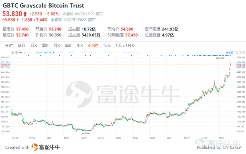 引言 Bitcoin prices surged on Wednesday, rising above $59,000 and reaching levels unseen since the end of 2021. The rally of this top cryptocurrency is still ongoing, evidently making Bitcoin investments extremely popular. For those who cannot directly participate in Bitcoin trading using a digital wallet, what opportunities are there to join the Bitcoin feast? Image: Bitcoin prices continue to rise In the past, the direct purchase of Bitcoin, while allowing investors to have complete control and ownership of real cryptocurrency assets, also has some obvious drawbacks. For example: • Exchange accounts may face security risks such as private key theft or loss, exchange hacking threats. • Managing bitcoin requires a certain level of technical knowledge, which may be difficult for investors who are not familiar with digital currency operations. The above two points are usually concerns when trading bitcoin, so underneath the pain points, there areBitcoin ETFalternatives. In simple terms, a Bitcoin ETF is an exchange-traded fund that allows investors to participate in the Bitcoin market through traditional securities exchanges without the need to directly purchase and hold Bitcoin. Buying a Bitcoin ETF can be equivalent to holding a portion of digital currency. This investment tool provides convenience for investors who wish to invest in Bitcoin but are concerned about the complexity and security issues of cryptocurrency exchanges. Holding a Bitcoin ETF is also more cost-effective compared to directly holding Bitcoin (fees are typically less than 0.3%), through stock account trading operations...