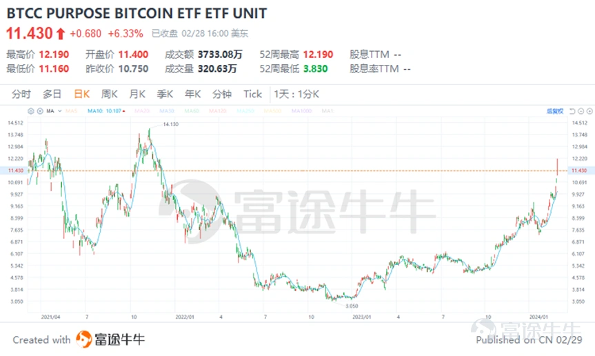 引言 Bitcoin prices surged on Wednesday, rising above $59,000 and reaching levels unseen since the end of 2021. The rally of this top cryptocurrency is still ongoing, evidently making Bitcoin investments extremely popular. For those who cannot directly participate in Bitcoin trading using a digital wallet, what opportunities are there to join the Bitcoin feast? Image: Bitcoin prices continue to rise In the past, the direct purchase of Bitcoin, while allowing investors to have complete control and ownership of real cryptocurrency assets, also has some obvious drawbacks. For example: • Exchange accounts may face security risks such as private key theft or loss, exchange hacking threats. • Managing bitcoin requires a certain level of technical knowledge, which may be difficult for investors who are not familiar with digital currency operations. The above two points are usually concerns when trading bitcoin, so underneath the pain points, there areBitcoin ETFalternatives. In simple terms, a Bitcoin ETF is an exchange-traded fund that allows investors to participate in the Bitcoin market through traditional securities exchanges without the need to directly purchase and hold Bitcoin. Buying a Bitcoin ETF can be equivalent to holding a portion of digital currency. This investment tool provides convenience for investors who wish to invest in Bitcoin but are concerned about the complexity and security issues of cryptocurrency exchanges. Holding a Bitcoin ETF is also more cost-effective compared to directly holding Bitcoin (fees are typically less than 0.3%), through stock account trading operations...