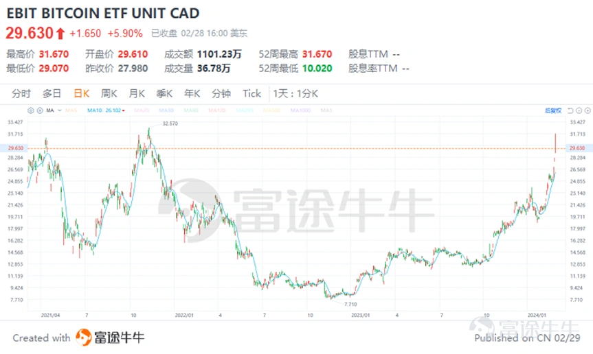 引言 Bitcoin prices surged on Wednesday, rising above $59,000 and reaching levels unseen since the end of 2021. The rally of this top cryptocurrency is still ongoing, evidently making Bitcoin investments extremely popular. For those who cannot directly participate in Bitcoin trading using a digital wallet, what opportunities are there to join the Bitcoin feast? Image: Bitcoin prices continue to rise In the past, the direct purchase of Bitcoin, while allowing investors to have complete control and ownership of real cryptocurrency assets, also has some obvious drawbacks. For example: • Exchange accounts may face security risks such as private key theft or loss, exchange hacking threats. • Managing bitcoin requires a certain level of technical knowledge, which may be difficult for investors who are not familiar with digital currency operations. The above two points are usually concerns when trading bitcoin, so underneath the pain points, there areBitcoin ETFalternatives. In simple terms, a Bitcoin ETF is an exchange-traded fund that allows investors to participate in the Bitcoin market through traditional securities exchanges without the need to directly purchase and hold Bitcoin. Buying a Bitcoin ETF can be equivalent to holding a portion of digital currency. This investment tool provides convenience for investors who wish to invest in Bitcoin but are concerned about the complexity and security issues of cryptocurrency exchanges. Holding a Bitcoin ETF is also more cost-effective compared to directly holding Bitcoin (fees are typically less than 0.3%), through stock account trading operations...