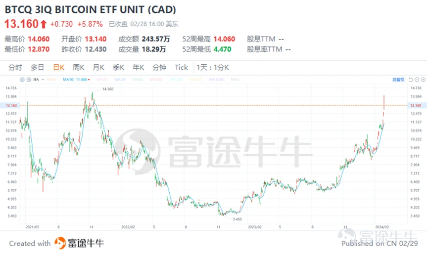 引言 Bitcoin prices surged on Wednesday, rising above $59,000 and reaching levels unseen since the end of 2021. The rally of this top cryptocurrency is still ongoing, evidently making Bitcoin investments extremely popular. For those who cannot directly participate in Bitcoin trading using a digital wallet, what opportunities are there to join the Bitcoin feast? Image: Bitcoin prices continue to rise In the past, the direct purchase of Bitcoin, while allowing investors to have complete control and ownership of real cryptocurrency assets, also has some obvious drawbacks. For example: • Exchange accounts may face security risks such as private key theft or loss, exchange hacking threats. • Managing bitcoin requires a certain level of technical knowledge, which may be difficult for investors who are not familiar with digital currency operations. The above two points are usually concerns when trading bitcoin, so underneath the pain points, there areBitcoin ETFalternatives. In simple terms, a Bitcoin ETF is an exchange-traded fund that allows investors to participate in the Bitcoin market through traditional securities exchanges without the need to directly purchase and hold Bitcoin. Buying a Bitcoin ETF can be equivalent to holding a portion of digital currency. This investment tool provides convenience for investors who wish to invest in Bitcoin but are concerned about the complexity and security issues of cryptocurrency exchanges. Holding a Bitcoin ETF is also more cost-effective compared to directly holding Bitcoin (fees are typically less than 0.3%), through stock account trading operations...