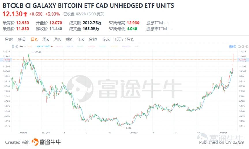 引言 Bitcoin prices surged on Wednesday, rising above $59,000 and reaching levels unseen since the end of 2021. The rally of this top cryptocurrency is still ongoing, evidently making Bitcoin investments extremely popular. For those who cannot directly participate in Bitcoin trading using a digital wallet, what opportunities are there to join the Bitcoin feast? Image: Bitcoin prices continue to rise In the past, the direct purchase of Bitcoin, while allowing investors to have complete control and ownership of real cryptocurrency assets, also has some obvious drawbacks. For example: • Exchange accounts may face security risks such as private key theft or loss, exchange hacking threats. • Managing bitcoin requires a certain level of technical knowledge, which may be difficult for investors who are not familiar with digital currency operations. The above two points are usually concerns when trading bitcoin, so underneath the pain points, there areBitcoin ETFalternatives. In simple terms, a Bitcoin ETF is an exchange-traded fund that allows investors to participate in the Bitcoin market through traditional securities exchanges without the need to directly purchase and hold Bitcoin. Buying a Bitcoin ETF can be equivalent to holding a portion of digital currency. This investment tool provides convenience for investors who wish to invest in Bitcoin but are concerned about the complexity and security issues of cryptocurrency exchanges. Holding a Bitcoin ETF is also more cost-effective compared to directly holding Bitcoin (fees are typically less than 0.3%), through stock account trading operations...