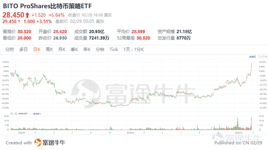 引言 Bitcoin prices surged on Wednesday, rising above $59,000 and reaching levels unseen since the end of 2021. The rally of this top cryptocurrency is still ongoing, evidently making Bitcoin investments extremely popular. For those who cannot directly participate in Bitcoin trading using a digital wallet, what opportunities are there to join the Bitcoin feast? Image: Bitcoin prices continue to rise In the past, the direct purchase of Bitcoin, while allowing investors to have complete control and ownership of real cryptocurrency assets, also has some obvious drawbacks. For example: • Exchange accounts may face security risks such as private key theft or loss, exchange hacking threats. • Managing bitcoin requires a certain level of technical knowledge, which may be difficult for investors who are not familiar with digital currency operations. The above two points are usually concerns when trading bitcoin, so underneath the pain points, there areBitcoin ETFalternatives. In simple terms, a Bitcoin ETF is an exchange-traded fund that allows investors to participate in the Bitcoin market through traditional securities exchanges without the need to directly purchase and hold Bitcoin. Buying a Bitcoin ETF can be equivalent to holding a portion of digital currency. This investment tool provides convenience for investors who wish to invest in Bitcoin but are concerned about the complexity and security issues of cryptocurrency exchanges. Holding a Bitcoin ETF is also more cost-effective compared to directly holding Bitcoin (fees are typically less than 0.3%), through stock account trading operations...