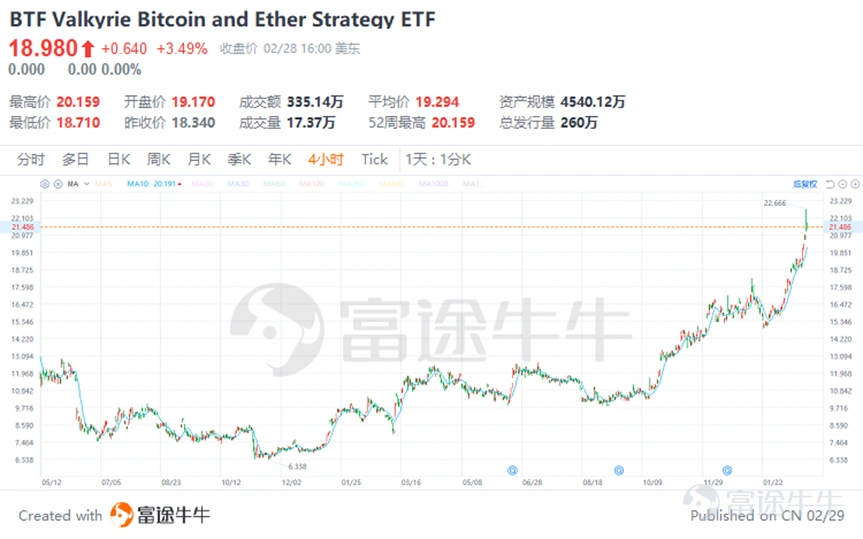 引言 Bitcoin prices surged on Wednesday, rising above $59,000 and reaching levels unseen since the end of 2021. The rally of this top cryptocurrency is still ongoing, evidently making Bitcoin investments extremely popular. For those who cannot directly participate in Bitcoin trading using a digital wallet, what opportunities are there to join the Bitcoin feast? Image: Bitcoin prices continue to rise In the past, the direct purchase of Bitcoin, while allowing investors to have complete control and ownership of real cryptocurrency assets, also has some obvious drawbacks. For example: • Exchange accounts may face security risks such as private key theft or loss, exchange hacking threats. • Managing bitcoin requires a certain level of technical knowledge, which may be difficult for investors who are not familiar with digital currency operations. The above two points are usually concerns when trading bitcoin, so underneath the pain points, there areBitcoin ETFalternatives. In simple terms, a Bitcoin ETF is an exchange-traded fund that allows investors to participate in the Bitcoin market through traditional securities exchanges without the need to directly purchase and hold Bitcoin. Buying a Bitcoin ETF can be equivalent to holding a portion of digital currency. This investment tool provides convenience for investors who wish to invest in Bitcoin but are concerned about the complexity and security issues of cryptocurrency exchanges. Holding a Bitcoin ETF is also more cost-effective compared to directly holding Bitcoin (fees are typically less than 0.3%), through stock account trading operations...