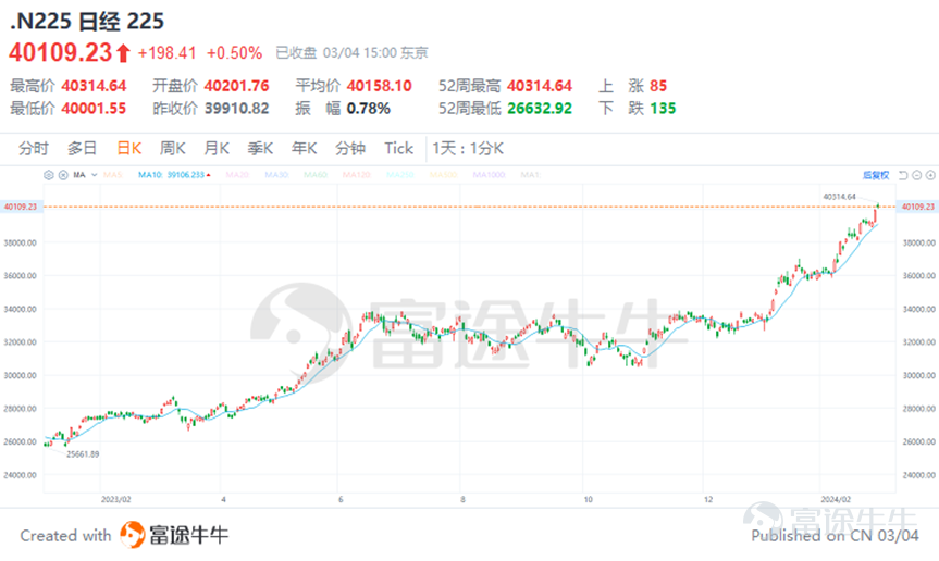 引言 日本股市迎來敘事邏輯的重大逆轉,自2023年以來,其展現出了穩健且頗具吸引力的走勢,日經股指創下1989年以來最大漲幅,持續受益於企業盈利增長、資本效率提升以及政策環境對市場流動性的支持。今日,日經225指數收盤漲0.5%,報40109.23點,爲歷史首次收於4萬點以上。 日本市場何以持續走高? 禾倫·巴菲特關於股市長期定價邏輯的看法可以用他著名的比喻來闡述:「短期來看,股市是一個投票機;長期來看,股市是一個稱重機。」 很顯然,日本目前是「投票機」和「稱重機」產生了共振。 1、短期的投票機 目前日本經濟正得益於工資增長與溫和通脹帶來的消費回暖,企業盈利持續改善併產生穩定現金流,在不考慮外匯貶值的情況下,以日元計價的日本人均GDP出現了增長(不過考慮相對美元貶值後在下行)。 圖:日元計價日本人均GDP 且外資流入空間巨大,僅爲歷史峯值的四分之一。分析顯示,當前日股市盈率僅約15至16倍,遠低於上世紀90年代日本經濟泡沫爆破時期的60倍。 圖:日股預估市盈率 2、長期的稱重機 全球投資者不僅關注到伯克希爾·哈撒韋等國際巨...