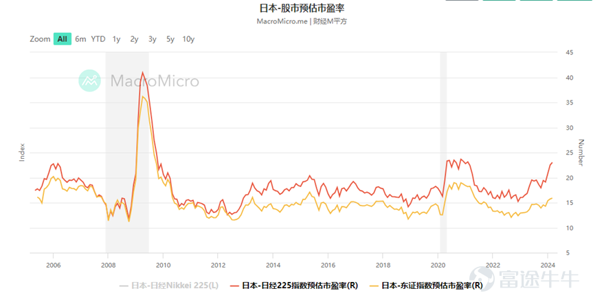 資料來源:MacroMicro