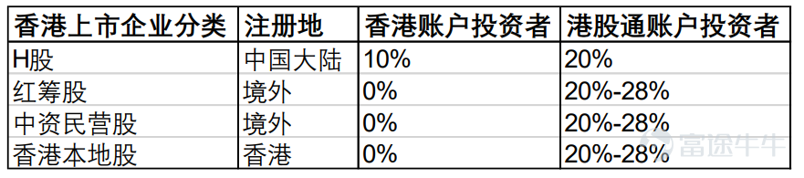 近日,全國人大代表、香港證監會主席雷添良在兩會期間提案,持續擴大優化現有互聯互通機制,鞏固香港作爲連接內地與海外資本市場的橋樑作用,並進一步鞏固提升香港作爲內地企業首選境外上市地的重要地位。 其中有一項提議包括:港股通下對個人投資者徵收高額的股息紅利所得稅,影響港股市場對內地個人投資者的吸引力,建議國家稅務總局與兩地證券監管部門積極研究優化相關稅收制度,降低港股通個人投資者的股息紅利稅收水平,使之與A股市場持平。 本文將具體討論目前港股通、A股在股息稅上的不同制度,以及若該提議落地,將對港股市場產生何種影響。 稅率不同影響高股息實際回報率 2021年後港股通資金的買入力度略有放緩,但仍是港股市場的重要構成。截至2023年底,港股通資金全年成交超7萬億港元,佔大市成交比例已超過28%。港股通企業的總市值爲45萬億港元,港股通市值佔港股整體市值的86%。 圖:港股通資金流向 但內地投資者對低估值、高股息股票的偏好難以向港股市場傳導,港股與A股高股息板塊之間存在明顯的股息率和估值差異,以兩地上市的中國神華爲例,A股中國神華股息率TTM爲6....