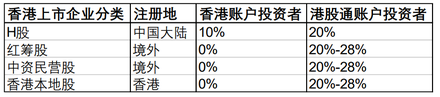 富途研究 | 港股通股息稅有望降低，長期利好港股估值