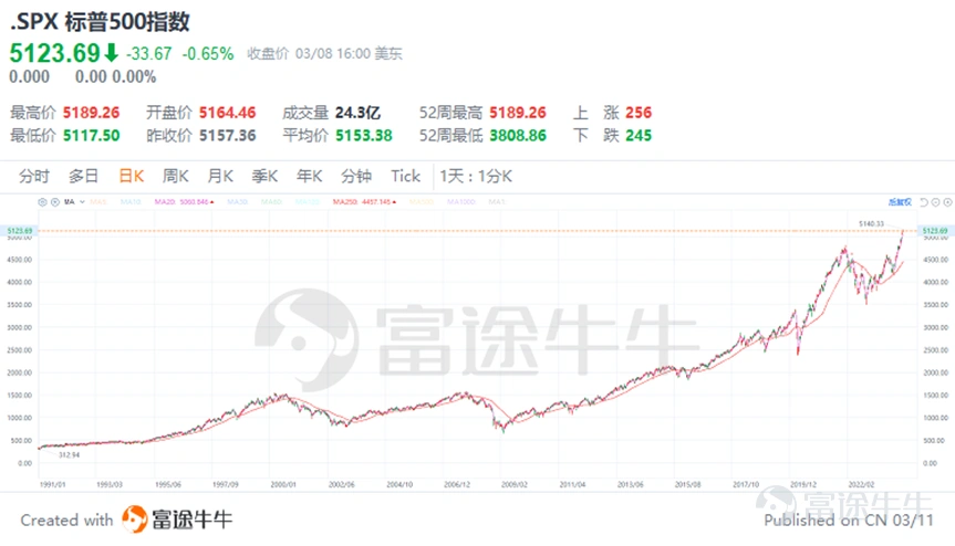 股神巴菲特在伯克希爾·哈撒韋歷年年會上多次強調: 「我認爲,對大多數人來說,最好的辦法就是擁有標普500指數基金。」 「人們花了大量金錢去買選股建議,但他們並不需要。如果您下注美國,維持數十年的倉位,那您的收益率就會比買國庫券要好得多,也比那些跟隨選股建議的人做得要好得多。」 自1993年至2018年長達25年間,他累計14次推薦標普500,甚至在其遺囑中明確規劃,將個人財產的90%投資於標普500,充分彰顯了他對這一指數長期穩定回報的信任。 那麼爲什麼這一簡單的指數能夠贏得巴菲特如此堅定且持久的認可呢? 什麼是標普500 標普500指數,好比美股「大盤溫度計」,它由標準普爾公司編纂,追蹤美國最具影響力的500家上市公司股票表現。這些公司涵蓋各行業龍頭,市值權重決定其在指數中的影響力。 風靡全球的七大科技股(Magnificent 7),即蘋果(AAPL.US)、亞馬遜(AMZN.US)、谷歌(GOOGL.US)、Meta(META.US)、微軟(MSFT.US)、特斯拉(TSLA.US)和英偉達(NVDA.US)就在其中位...