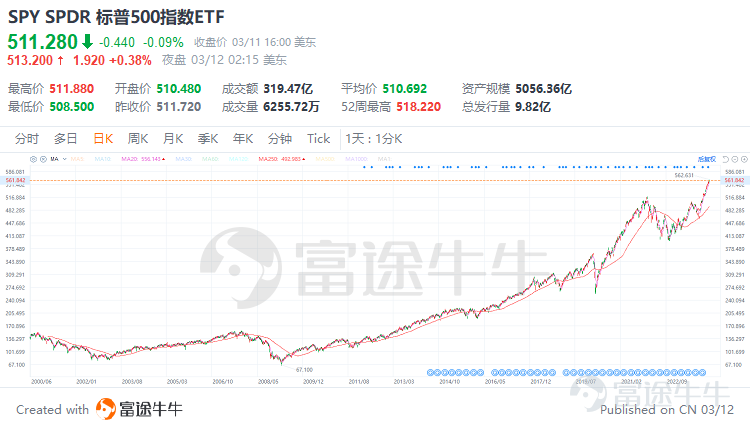 股神巴菲特在伯克希爾·哈撒韋歷年年會上多次強調: 「我認爲,對大多數人來說,最好的辦法就是擁有標普500指數基金。」 「人們花了大量金錢去買選股建議,但他們並不需要。如果您下注美國,維持數十年的倉位,那您的收益率就會比買國庫券要好得多,也比那些跟隨選股建議的人做得要好得多。」 自1993年至2018年長達25年間,他累計14次推薦標普500,甚至在其遺囑中明確規劃,將個人財產的90%投資於標普500,充分彰顯了他對這一指數長期穩定回報的信任。 那麼爲什麼這一簡單的指數能夠贏得巴菲特如此堅定且持久的認可呢? 什麼是標普500 標普500指數,好比美股「大盤溫度計」,它由標準普爾公司編纂,追蹤美國最具影響力的500家上市公司股票表現。這些公司涵蓋各行業龍頭,市值權重決定其在指數中的影響力。 風靡全球的七大科技股(Magnificent 7),即蘋果(AAPL.US)、亞馬遜(AMZN.US)、谷歌(GOOGL.US)、Meta(META.US)、微軟(MSFT.US)、特斯拉(TSLA.US)和英偉達(NVDA.US)就在其中位...