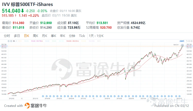 股神巴菲特在伯克希爾·哈撒韋歷年年會上多次強調: 「我認爲,對大多數人來說,最好的辦法就是擁有標普500指數基金。」 「人們花了大量金錢去買選股建議,但他們並不需要。如果您下注美國,維持數十年的倉位,那您的收益率就會比買國庫券要好得多,也比那些跟隨選股建議的人做得要好得多。」 自1993年至2018年長達25年間,他累計14次推薦標普500,甚至在其遺囑中明確規劃,將個人財產的90%投資於標普500,充分彰顯了他對這一指數長期穩定回報的信任。 那麼爲什麼這一簡單的指數能夠贏得巴菲特如此堅定且持久的認可呢? 什麼是標普500 標普500指數,好比美股「大盤溫度計」,它由標準普爾公司編纂,追蹤美國最具影響力的500家上市公司股票表現。這些公司涵蓋各行業龍頭,市值權重決定其在指數中的影響力。 風靡全球的七大科技股(Magnificent 7),即蘋果(AAPL.US)、亞馬遜(AMZN.US)、谷歌(GOOGL.US)、Meta(META.US)、微軟(MSFT.US)、特斯拉(TSLA.US)和英偉達(NVDA.US)就在其中位...