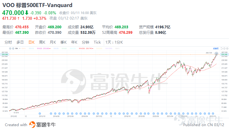 股神巴菲特在伯克希爾·哈撒韋歷年年會上多次強調: 「我認爲,對大多數人來說,最好的辦法就是擁有標普500指數基金。」 「人們花了大量金錢去買選股建議,但他們並不需要。如果您下注美國,維持數十年的倉位,那您的收益率就會比買國庫券要好得多,也比那些跟隨選股建議的人做得要好得多。」 自1993年至2018年長達25年間,他累計14次推薦標普500,甚至在其遺囑中明確規劃,將個人財產的90%投資於標普500,充分彰顯了他對這一指數長期穩定回報的信任。 那麼爲什麼這一簡單的指數能夠贏得巴菲特如此堅定且持久的認可呢? 什麼是標普500 標普500指數,好比美股「大盤溫度計」,它由標準普爾公司編纂,追蹤美國最具影響力的500家上市公司股票表現。這些公司涵蓋各行業龍頭,市值權重決定其在指數中的影響力。 風靡全球的七大科技股(Magnificent 7),即蘋果(AAPL.US)、亞馬遜(AMZN.US)、谷歌(GOOGL.US)、Meta(META.US)、微軟(MSFT.US)、特斯拉(TSLA.US)和英偉達(NVDA.US)就在其中位...