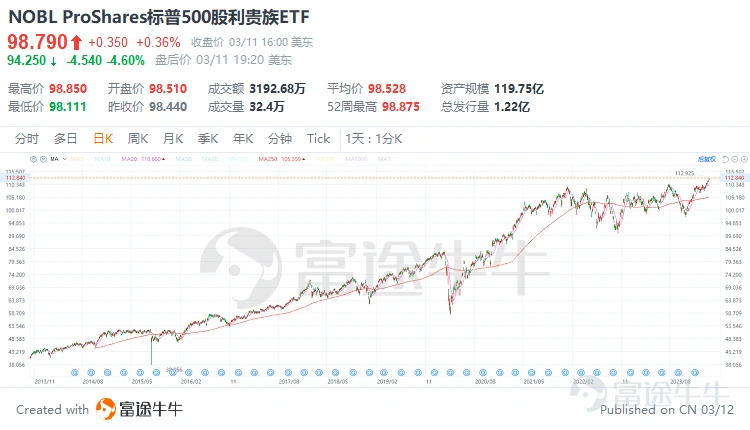 股神巴菲特在伯克希爾·哈撒韋歷年年會上多次強調: 「我認爲,對大多數人來說,最好的辦法就是擁有標普500指數基金。」 「人們花了大量金錢去買選股建議,但他們並不需要。如果您下注美國,維持數十年的倉位,那您的收益率就會比買國庫券要好得多,也比那些跟隨選股建議的人做得要好得多。」 自1993年至2018年長達25年間,他累計14次推薦標普500,甚至在其遺囑中明確規劃,將個人財產的90%投資於標普500,充分彰顯了他對這一指數長期穩定回報的信任。 那麼爲什麼這一簡單的指數能夠贏得巴菲特如此堅定且持久的認可呢? 什麼是標普500 標普500指數,好比美股「大盤溫度計」,它由標準普爾公司編纂,追蹤美國最具影響力的500家上市公司股票表現。這些公司涵蓋各行業龍頭,市值權重決定其在指數中的影響力。 風靡全球的七大科技股(Magnificent 7),即蘋果(AAPL.US)、亞馬遜(AMZN.US)、谷歌(GOOGL.US)、Meta(META.US)、微軟(MSFT.US)、特斯拉(TSLA.US)和英偉達(NVDA.US)就在其中位...